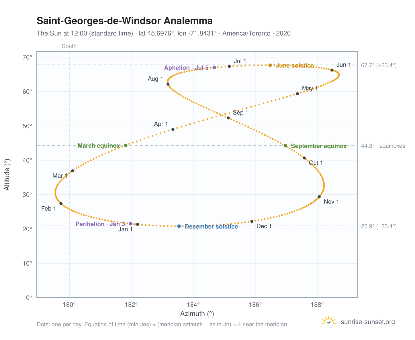 Saint-Georges-de-Windsor analemma chart: the Sun at 12:00 (standard time) through the year