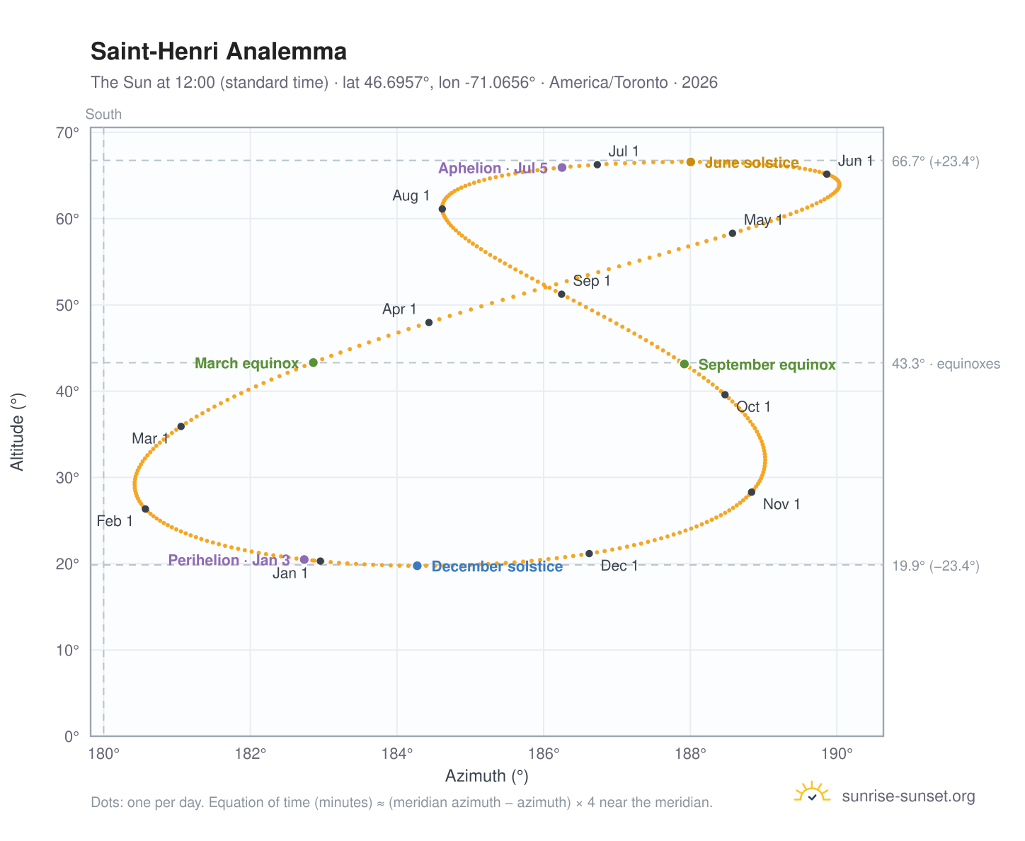 Saint-Henri analemma chart: the Sun at 12:00 (standard time) through the year