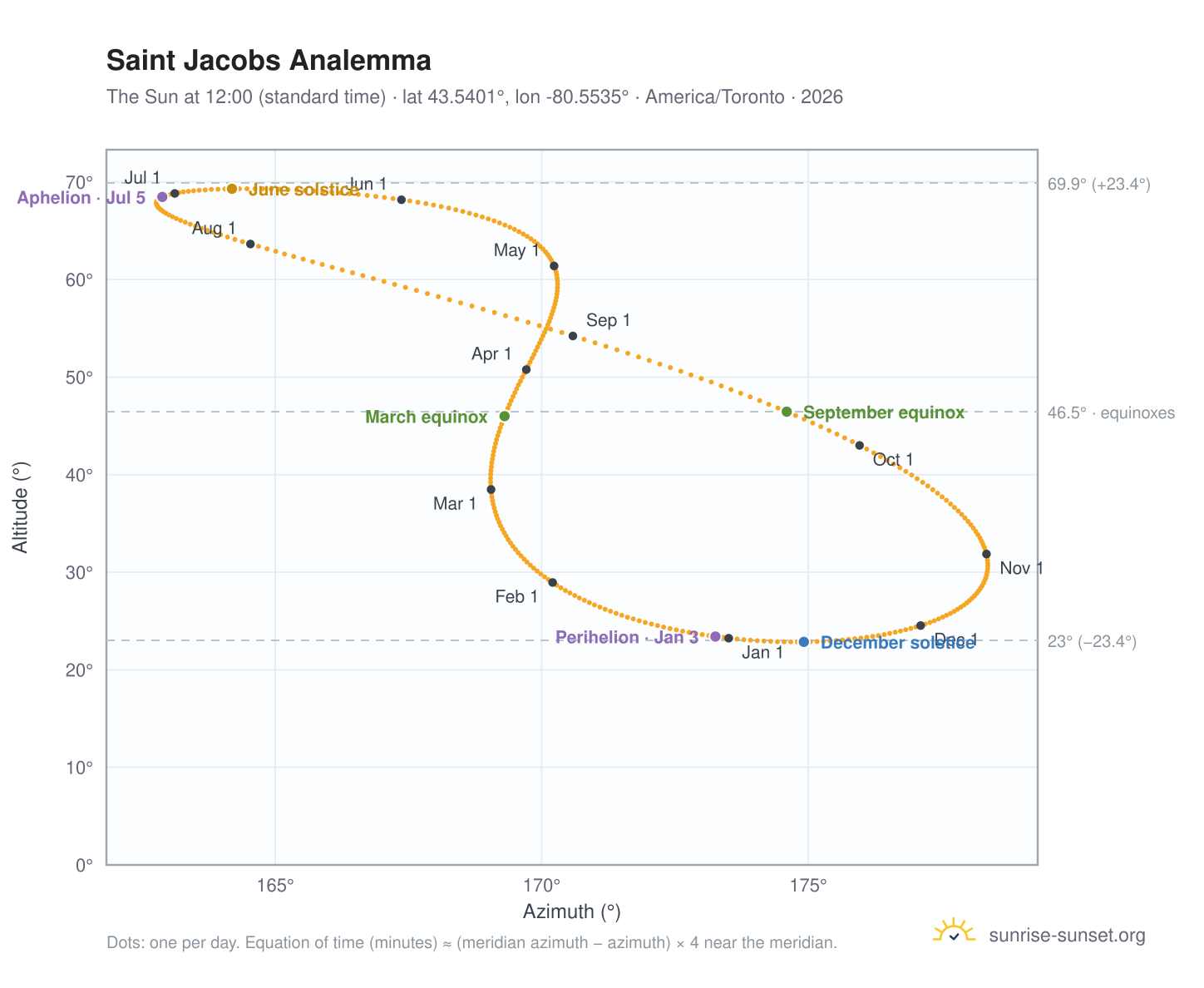 Saint Jacobs analemma chart: the Sun at 12:00 (standard time) through the year