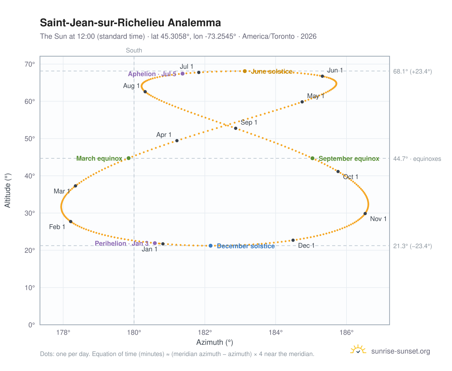 Saint-Jean-sur-Richelieu analemma chart: the Sun at 12:00 (standard time) through the year