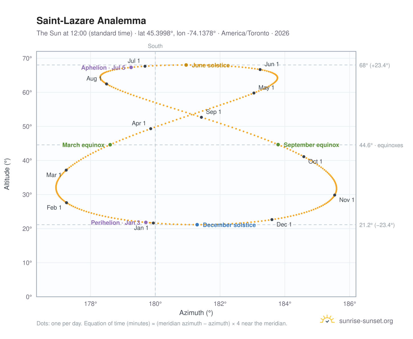 Saint-Lazare analemma chart: the Sun at 12:00 (standard time) through the year