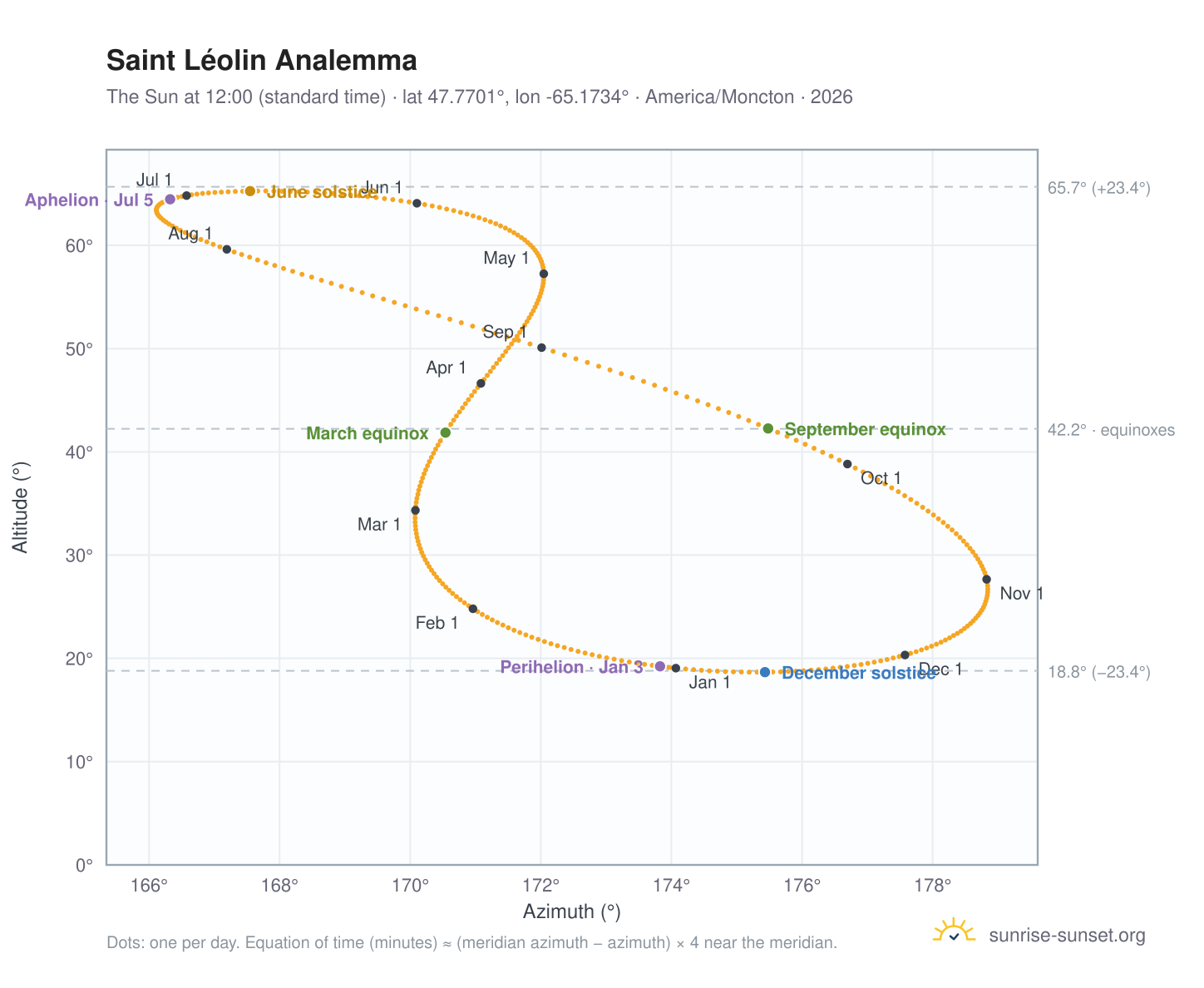 Saint Léolin analemma chart: the Sun at 12:00 (standard time) through the year