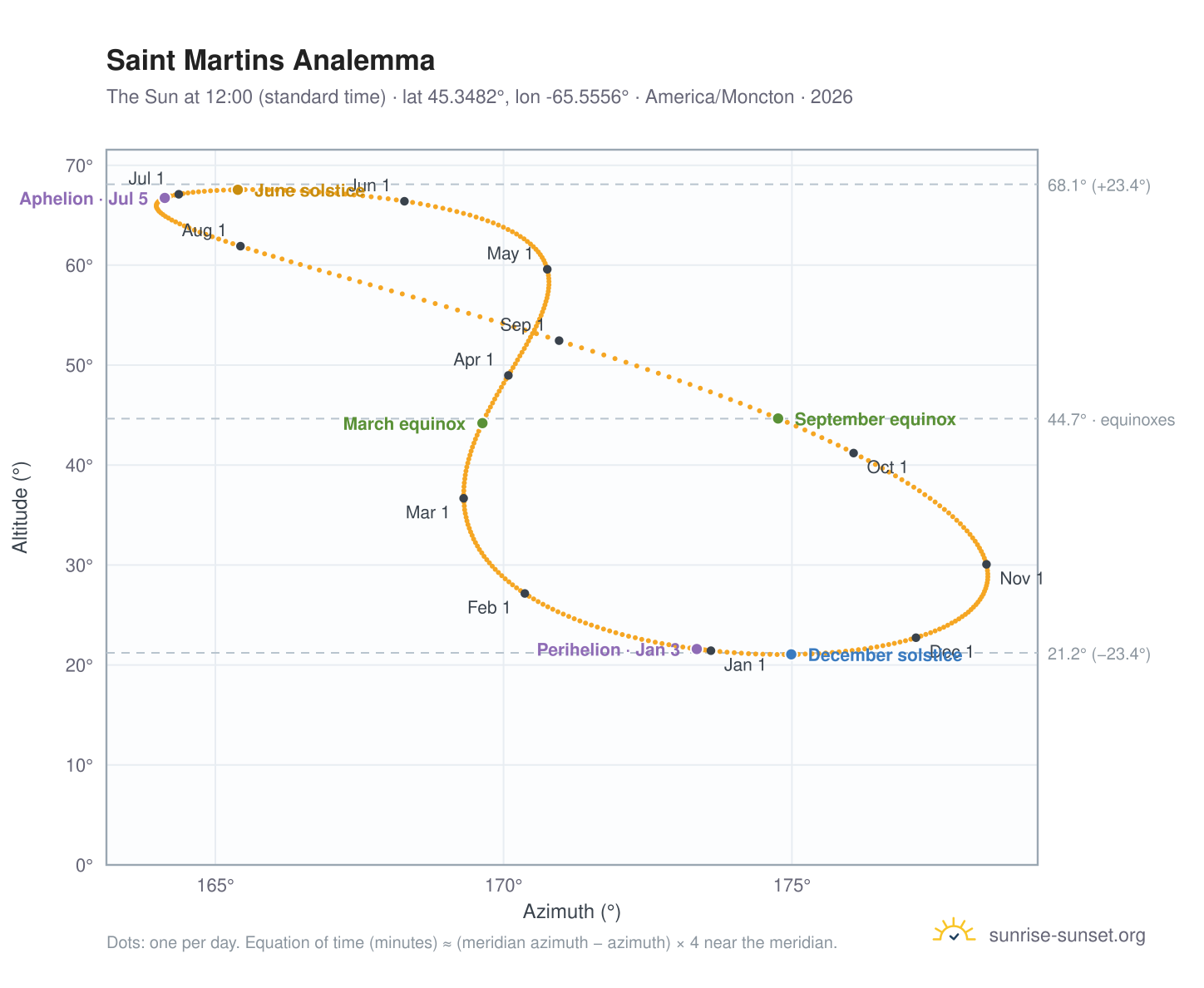 Saint Martins analemma chart: the Sun at 12:00 (standard time) through the year