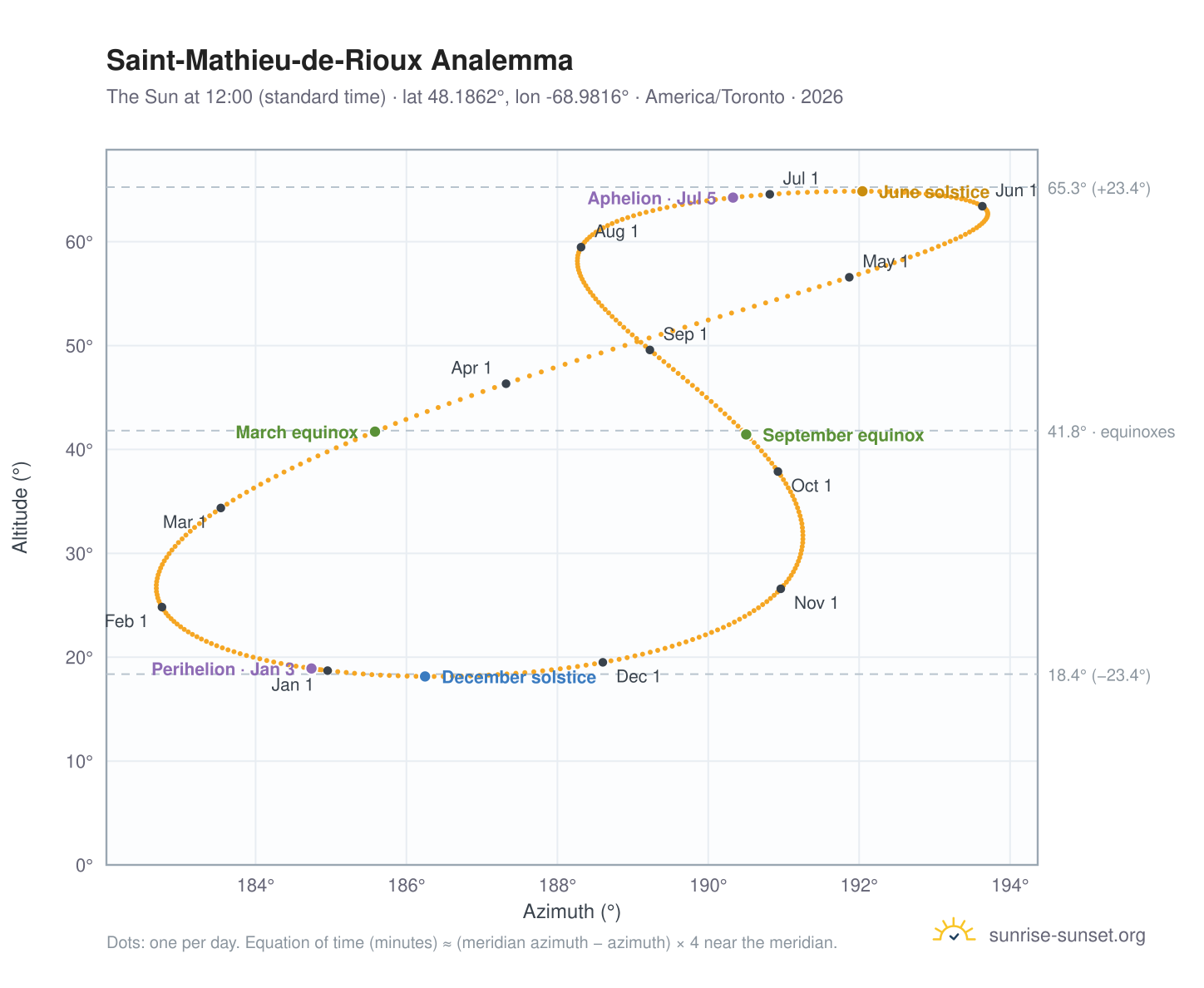 Saint-Mathieu-de-Rioux analemma chart: the Sun at 12:00 (standard time) through the year