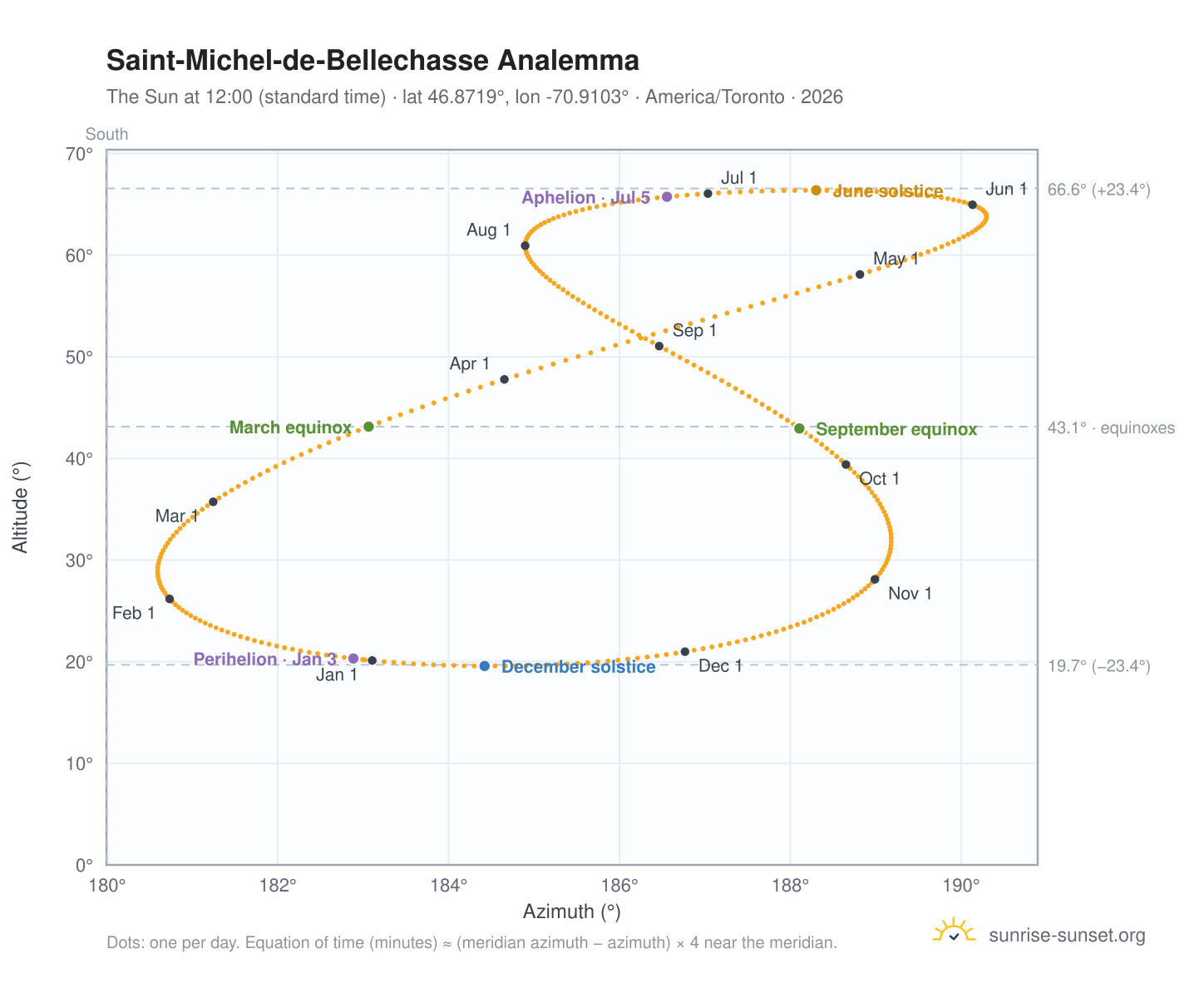 Saint-Michel-de-Bellechasse analemma chart: the Sun at 12:00 (standard time) through the year