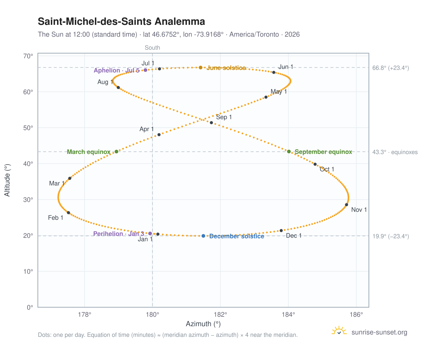 Saint-Michel-des-Saints analemma chart: the Sun at 12:00 (standard time) through the year
