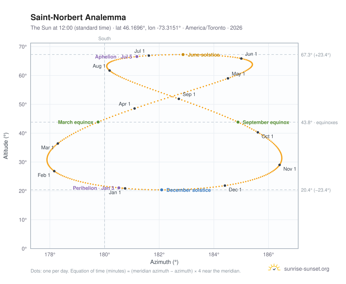 Saint-Norbert analemma chart: the Sun at 12:00 (standard time) through the year