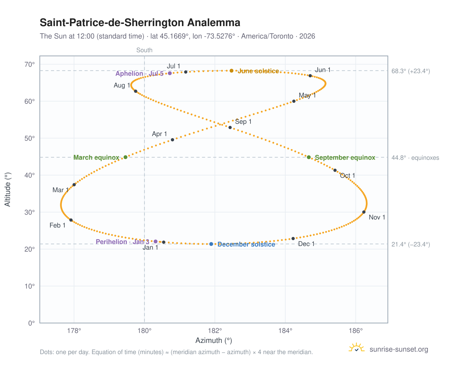 Saint-Patrice-de-Sherrington analemma chart: the Sun at 12:00 (standard time) through the year