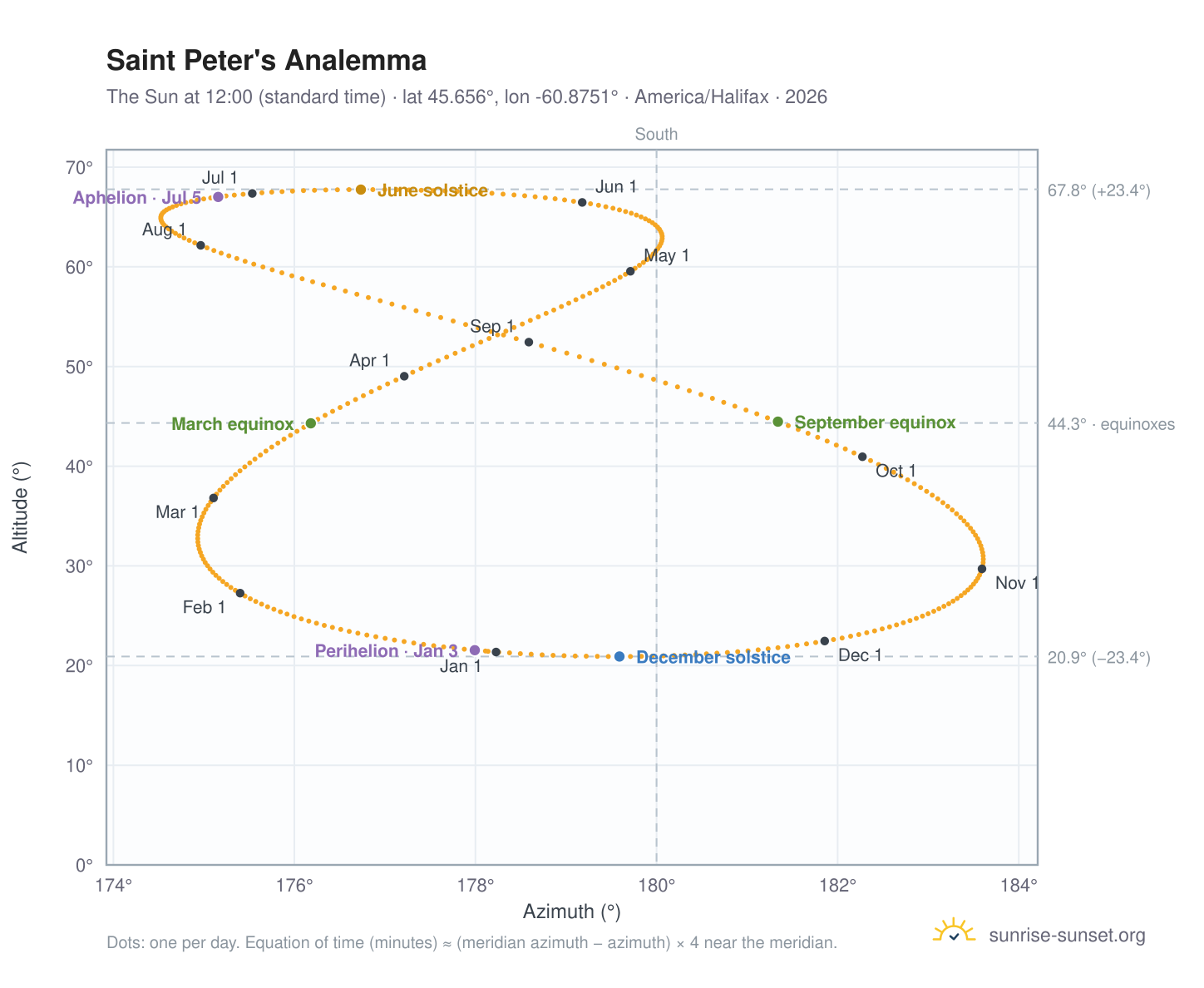 Saint Peter's analemma chart: the Sun at 12:00 (standard time) through the year