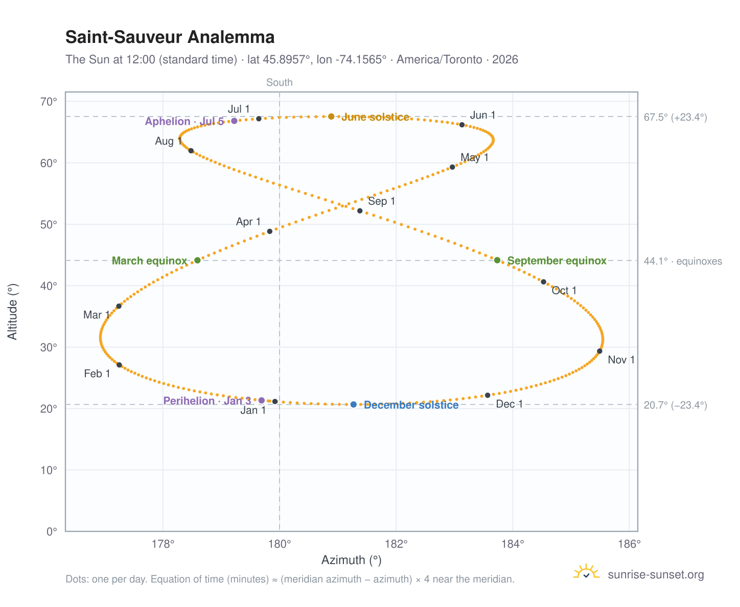 Saint-Sauveur analemma chart: the Sun at 12:00 (standard time) through the year