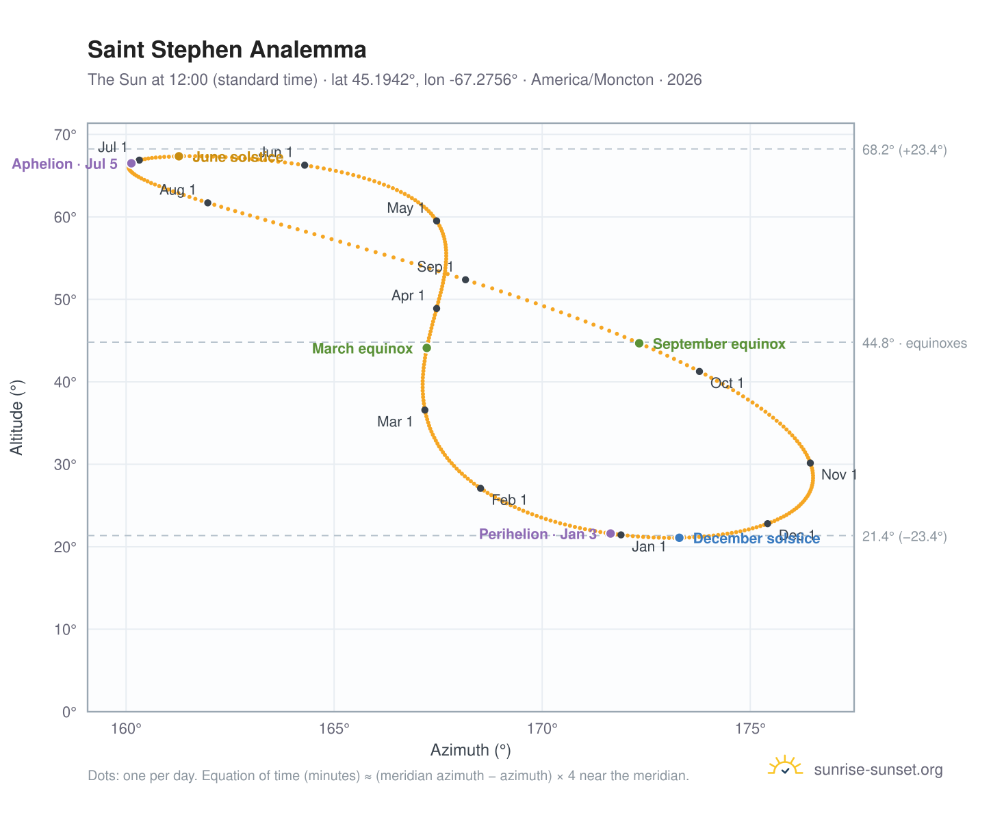 Saint Stephen analemma chart: the Sun at 12:00 (standard time) through the year