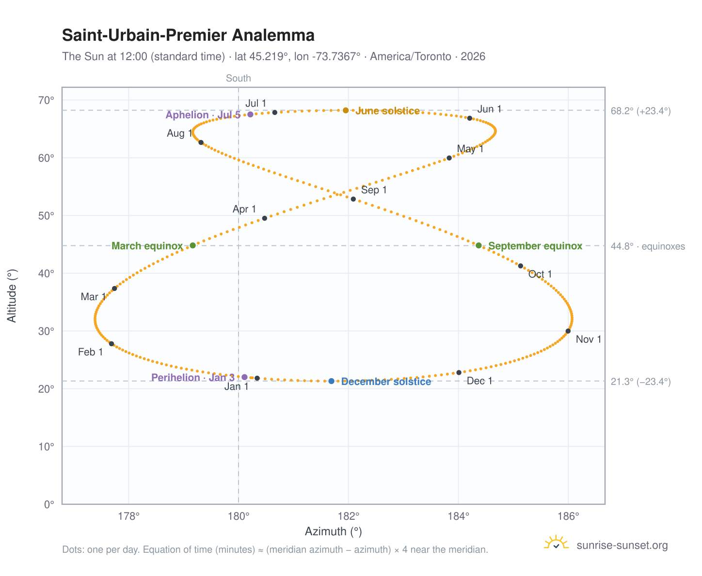 Saint-Urbain-Premier analemma chart: the Sun at 12:00 (standard time) through the year