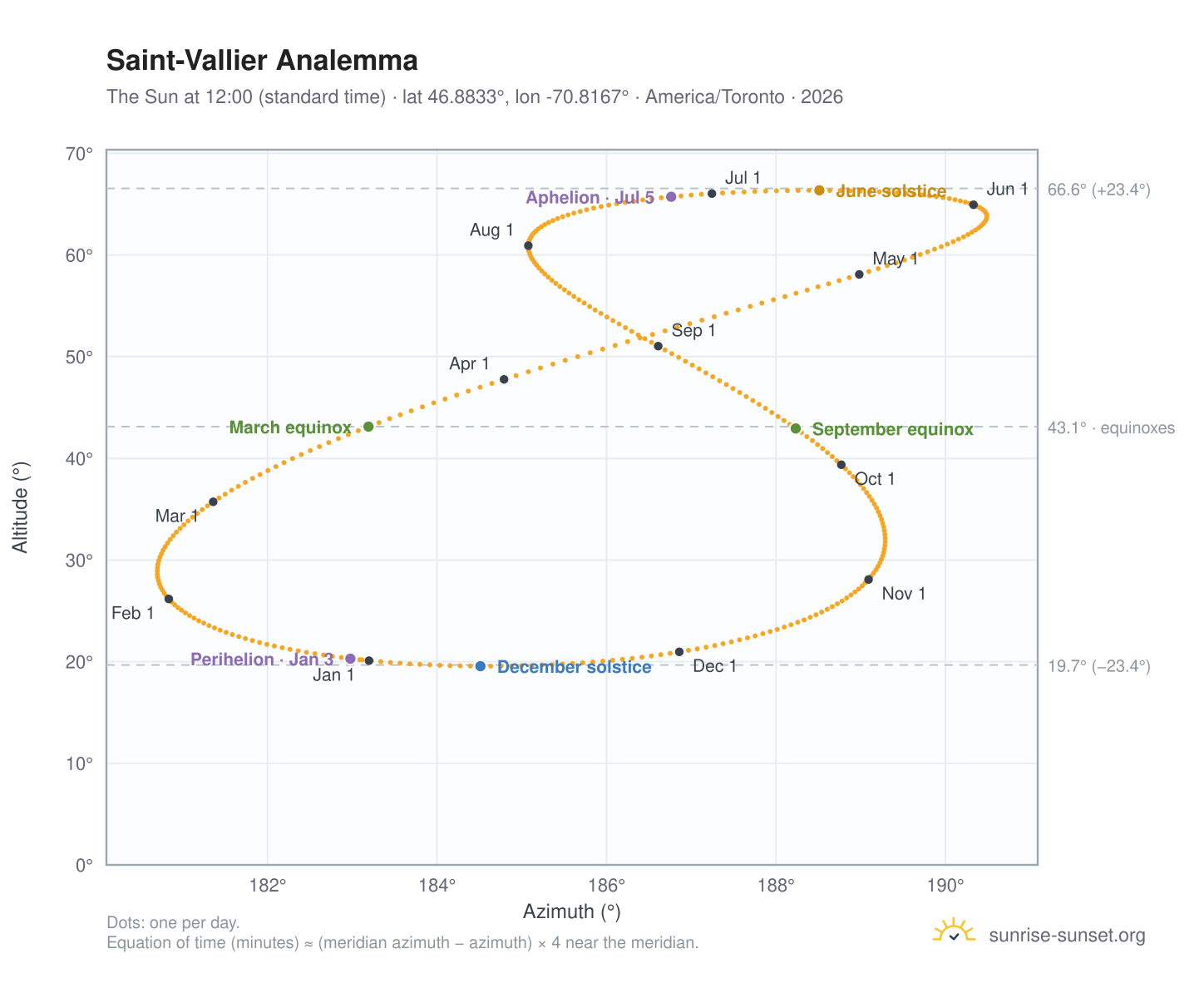 Saint-Vallier analemma chart: the Sun at 12:00 (standard time) through the year