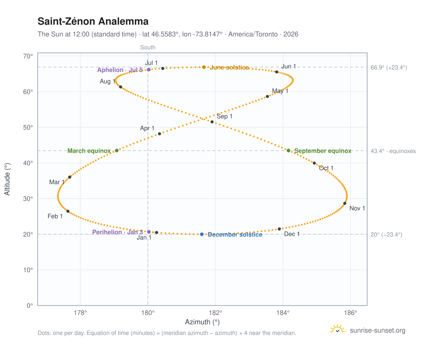Saint-Zénon analemma chart: the Sun at 12:00 (standard time) through the year