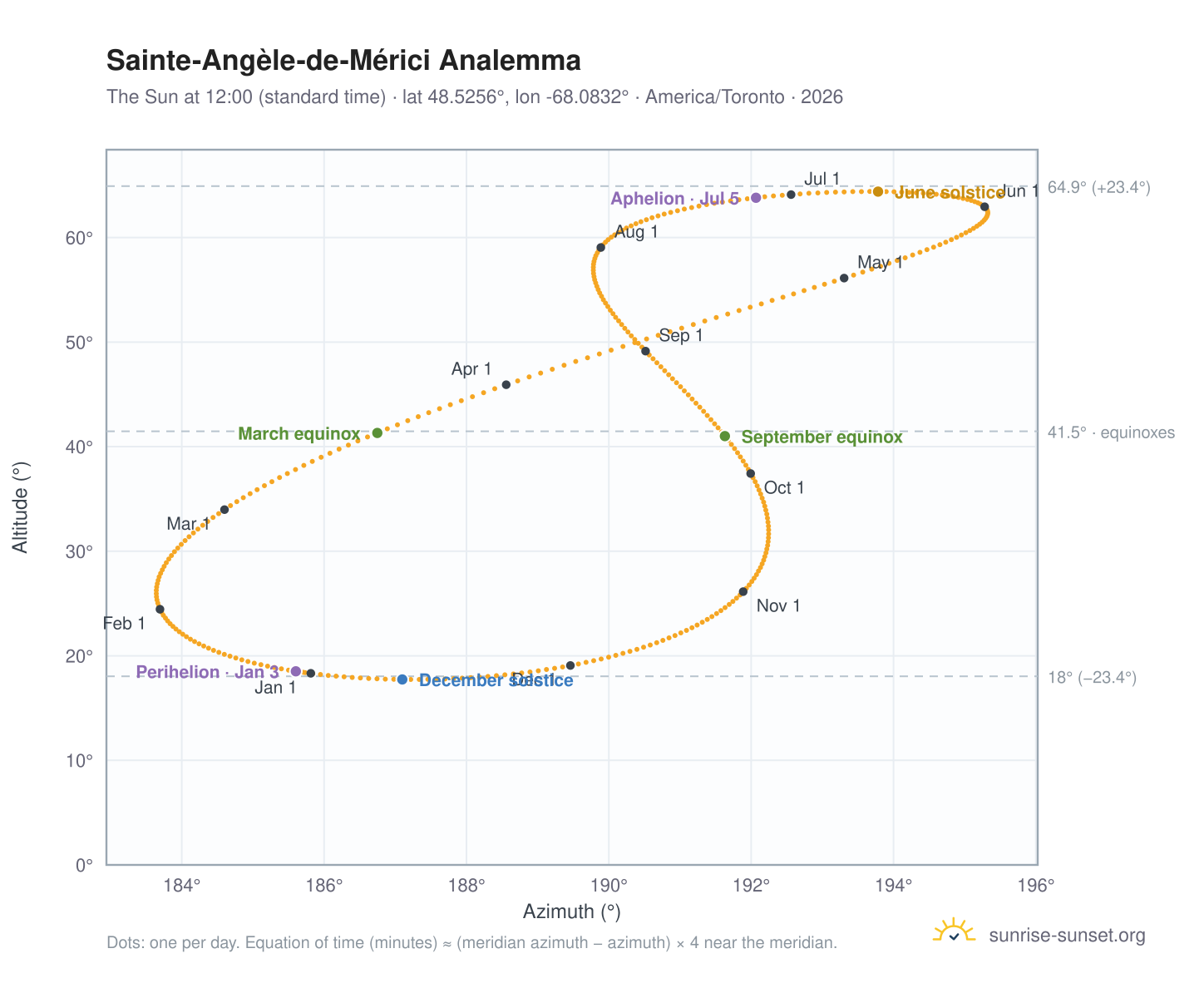 Sainte-Angèle-de-Mérici analemma chart: the Sun at 12:00 (standard time) through the year