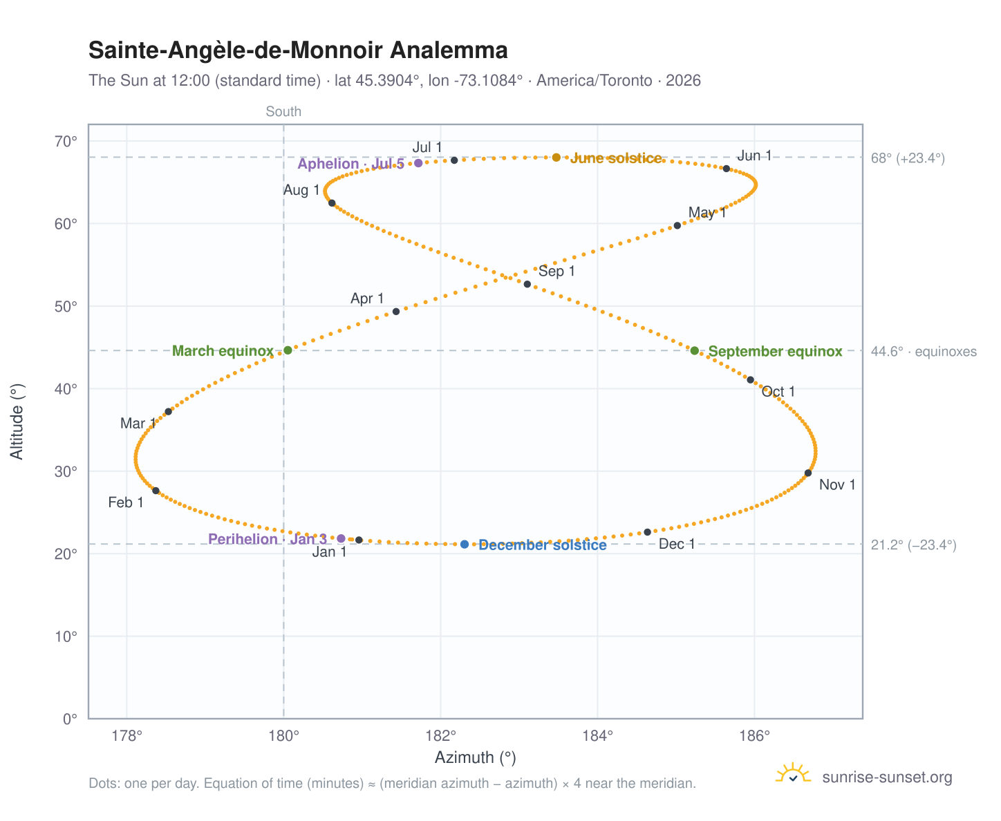 Sainte-Angèle-de-Monnoir analemma chart: the Sun at 12:00 (standard time) through the year