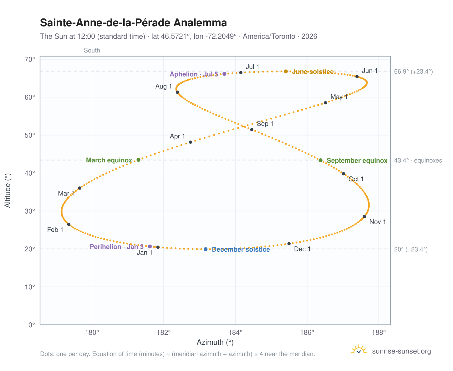 Sainte-Anne-de-la-Pérade analemma chart: the Sun at 12:00 (standard time) through the year