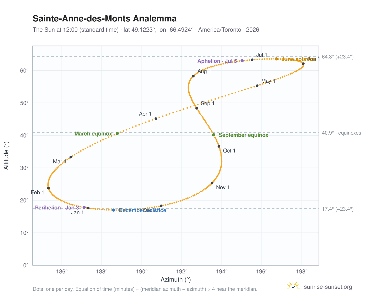 Sainte-Anne-des-Monts analemma chart: the Sun at 12:00 (standard time) through the year