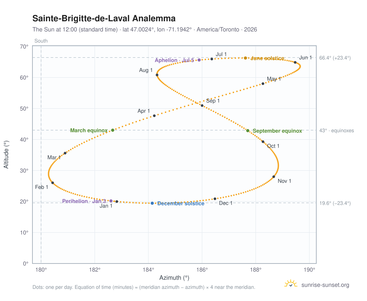 Sainte-Brigitte-de-Laval analemma chart: the Sun at 12:00 (standard time) through the year