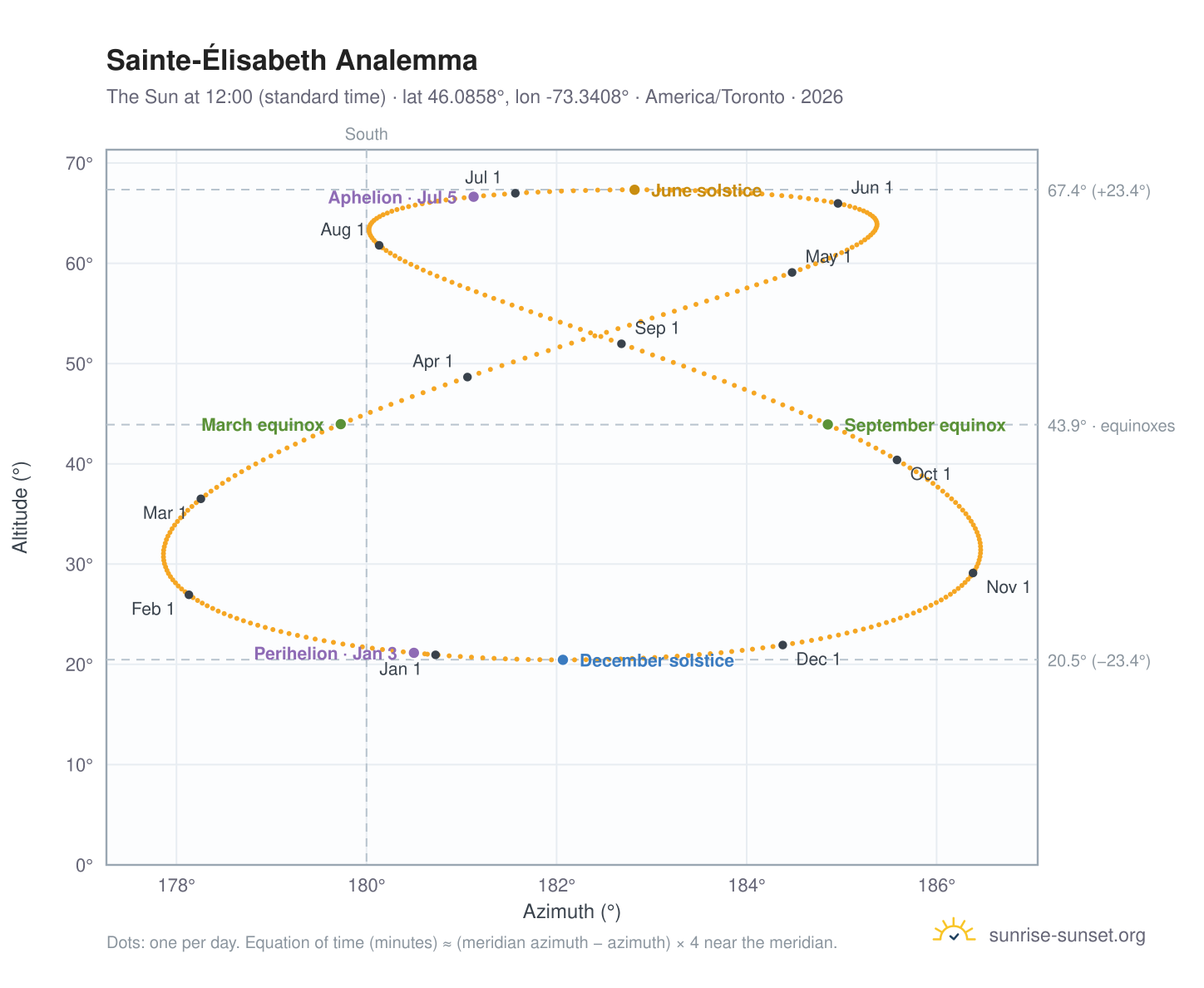 Sainte-Élisabeth analemma chart: the Sun at 12:00 (standard time) through the year