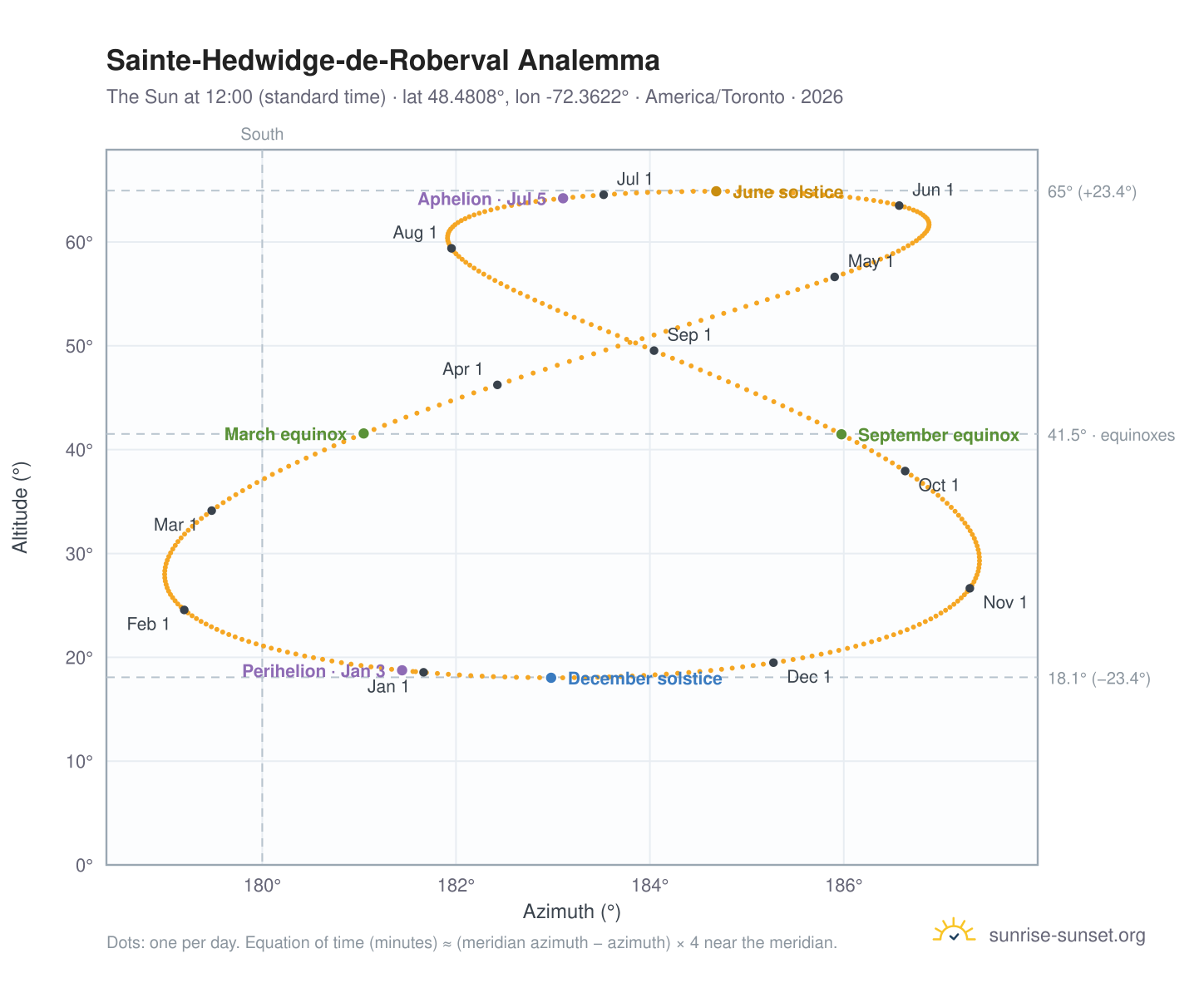 Sainte-Hedwidge-de-Roberval analemma chart: the Sun at 12:00 (standard time) through the year