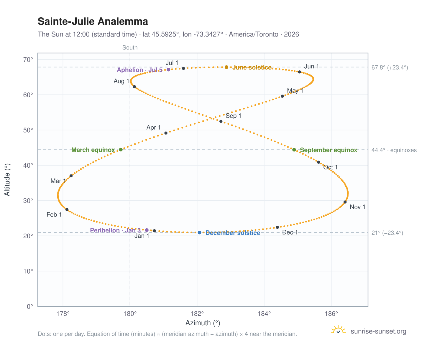 Sainte-Julie analemma chart: the Sun at 12:00 (standard time) through the year