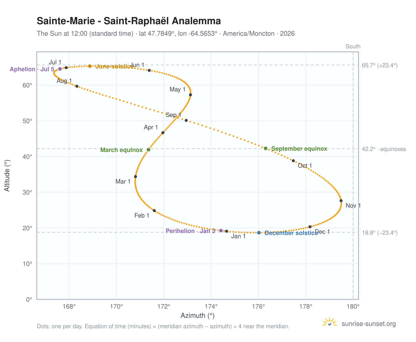 Sainte-Marie - Saint-Raphaël analemma chart: the Sun at 12:00 (standard time) through the year