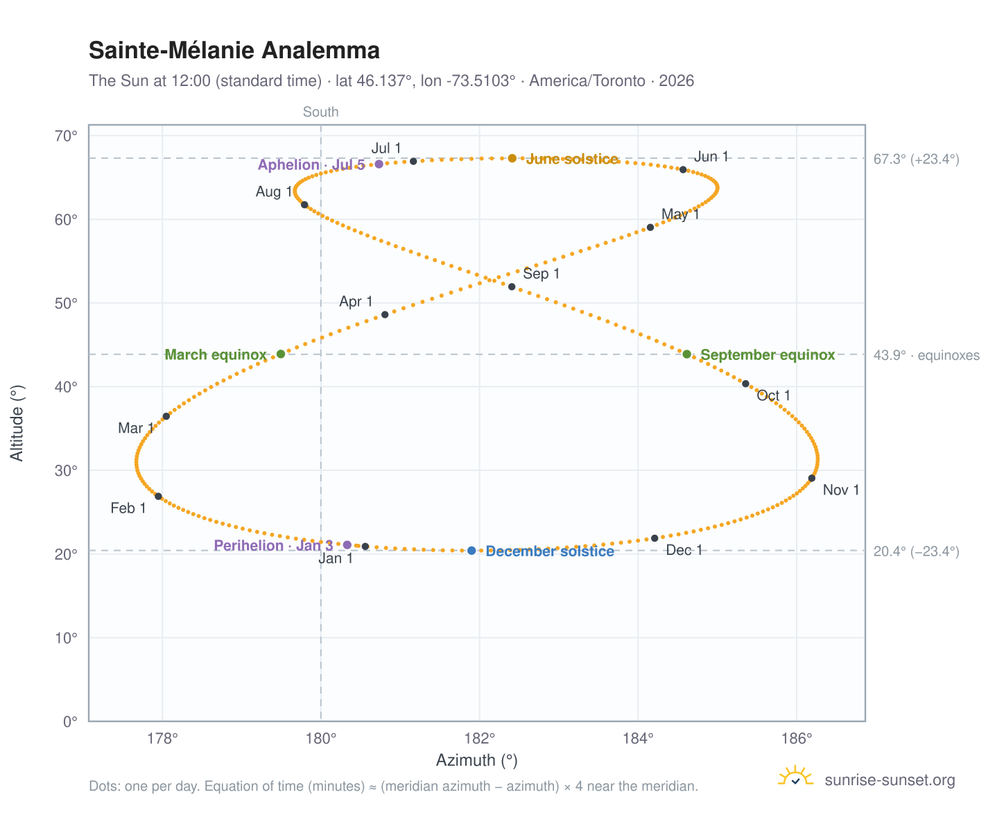 Sainte-Mélanie analemma chart: the Sun at 12:00 (standard time) through the year