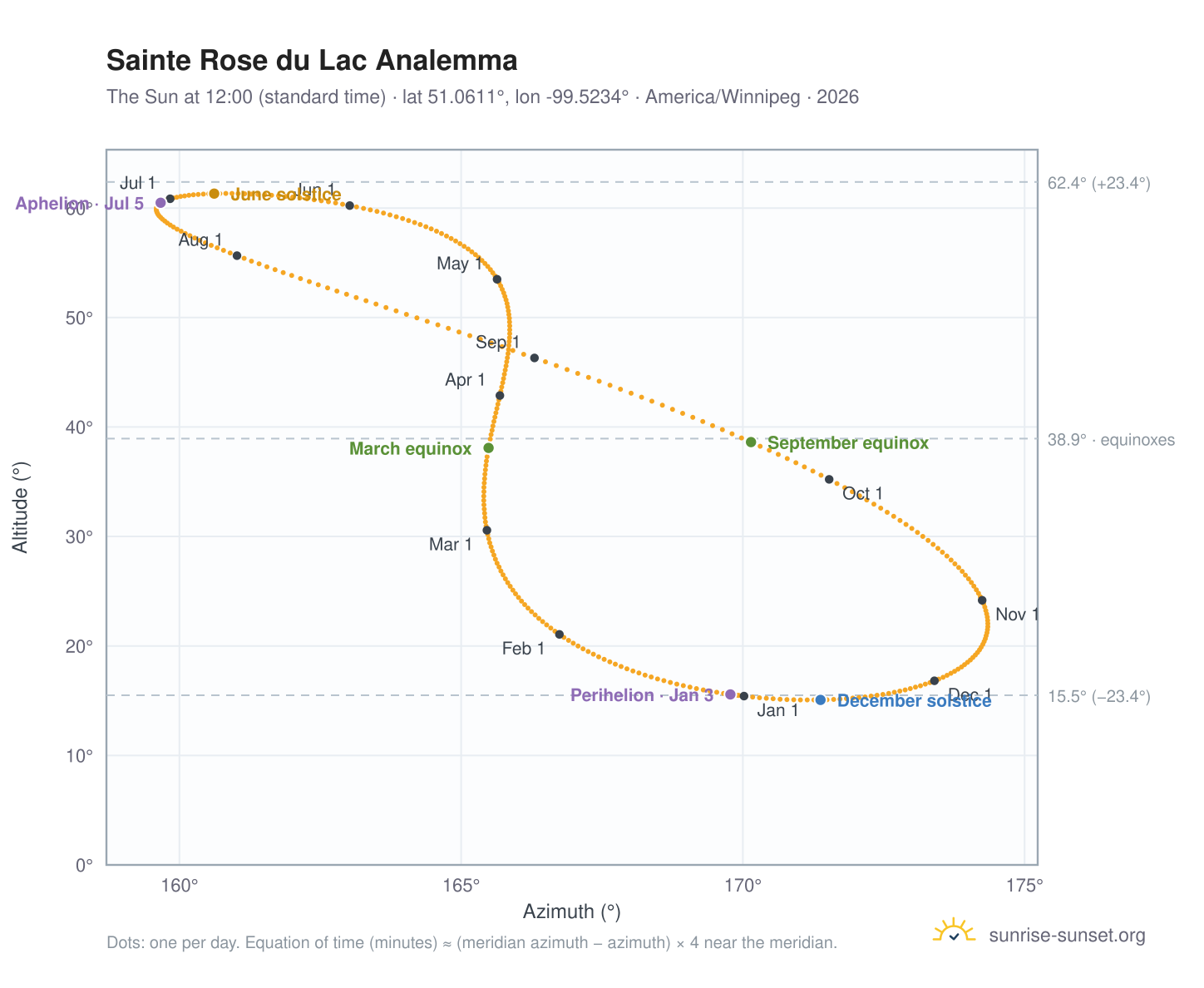 Sainte Rose du Lac analemma chart: the Sun at 12:00 (standard time) through the year