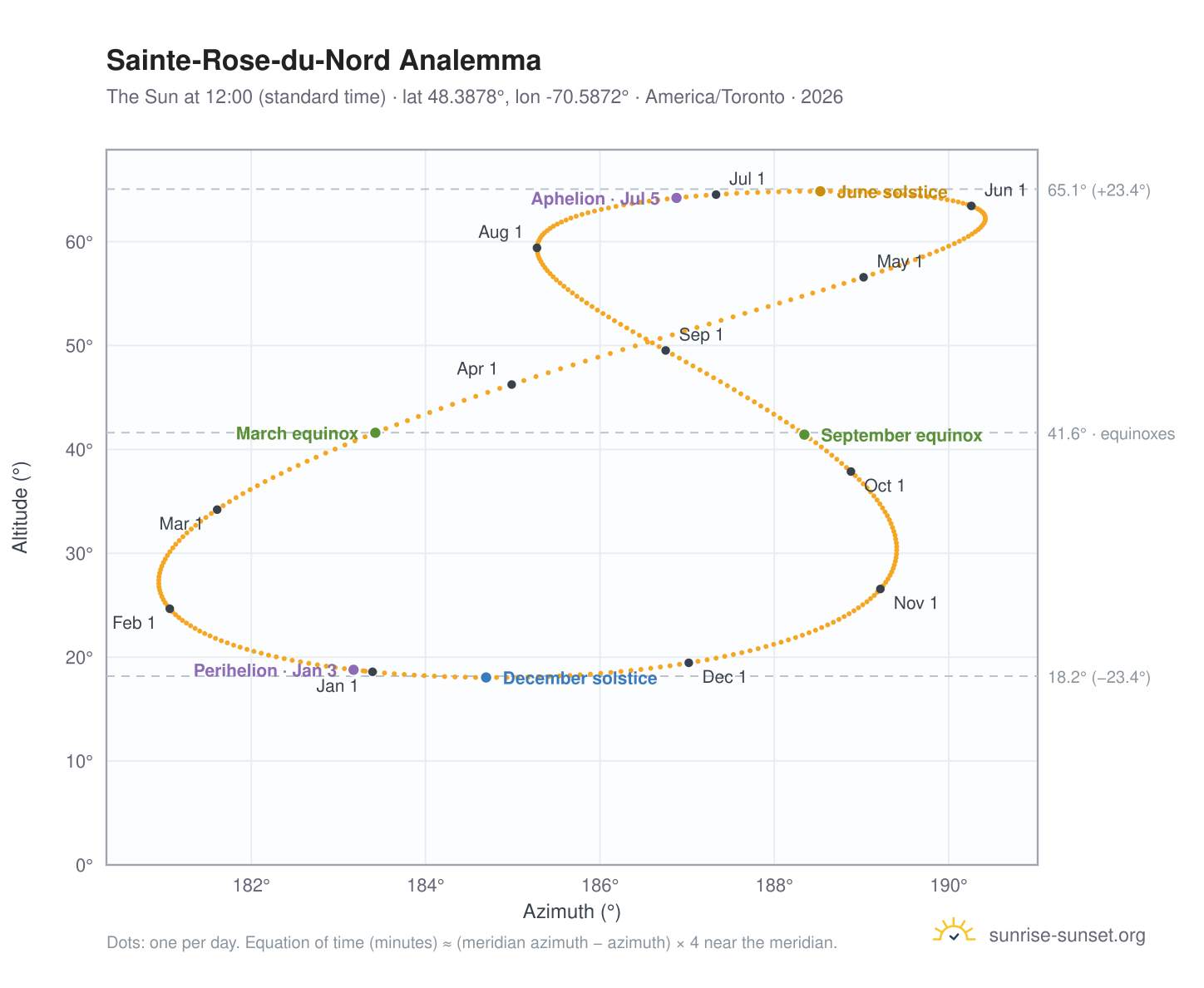 Sainte-Rose-du-Nord analemma chart: the Sun at 12:00 (standard time) through the year