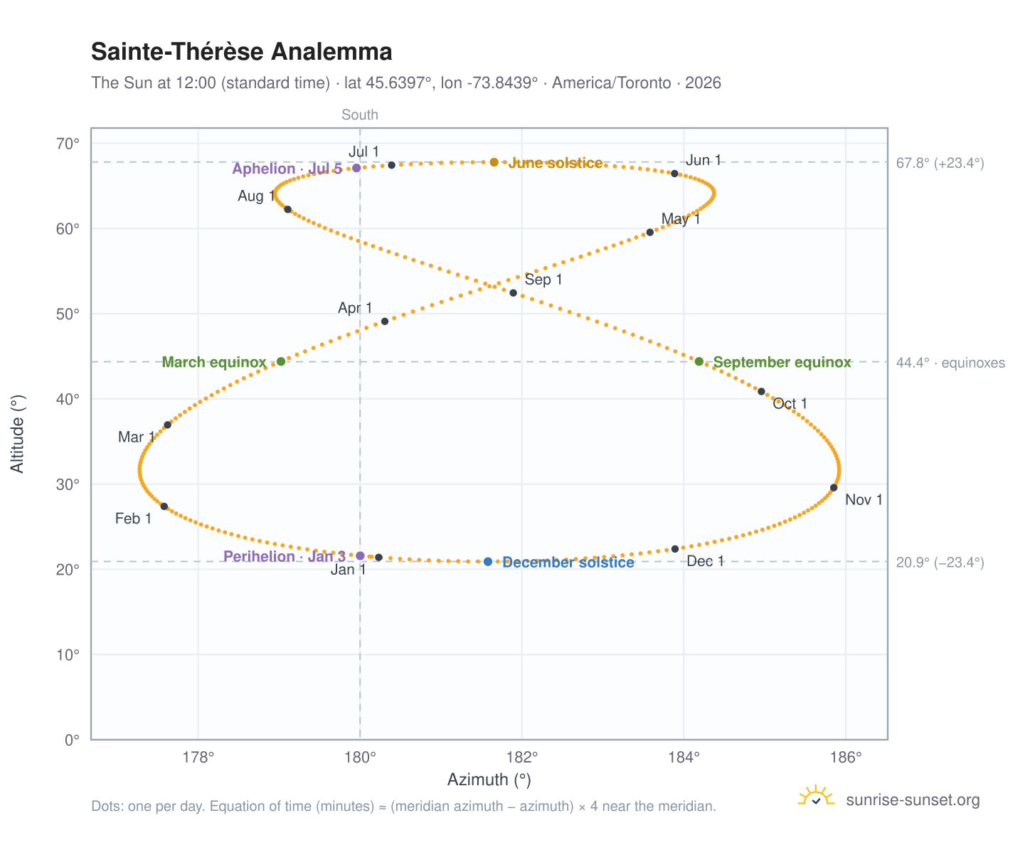 Sainte-Thérèse analemma chart: the Sun at 12:00 (standard time) through the year