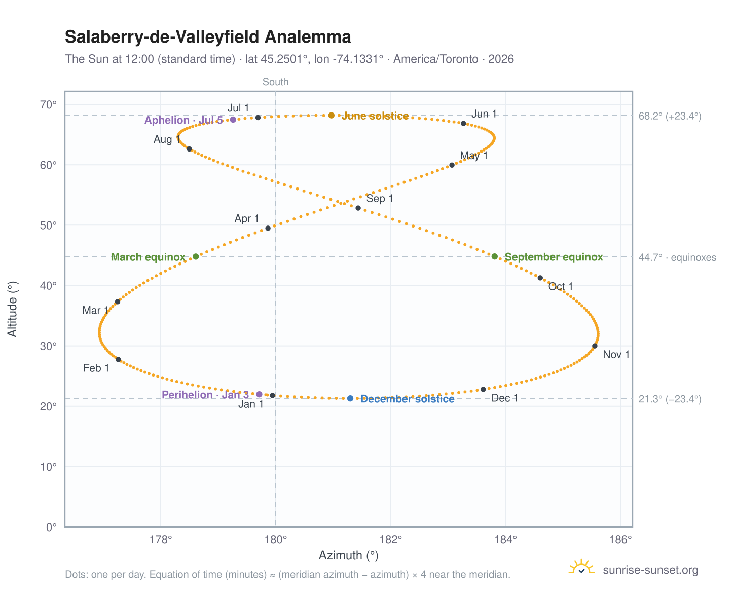 Salaberry-de-Valleyfield analemma chart: the Sun at 12:00 (standard time) through the year