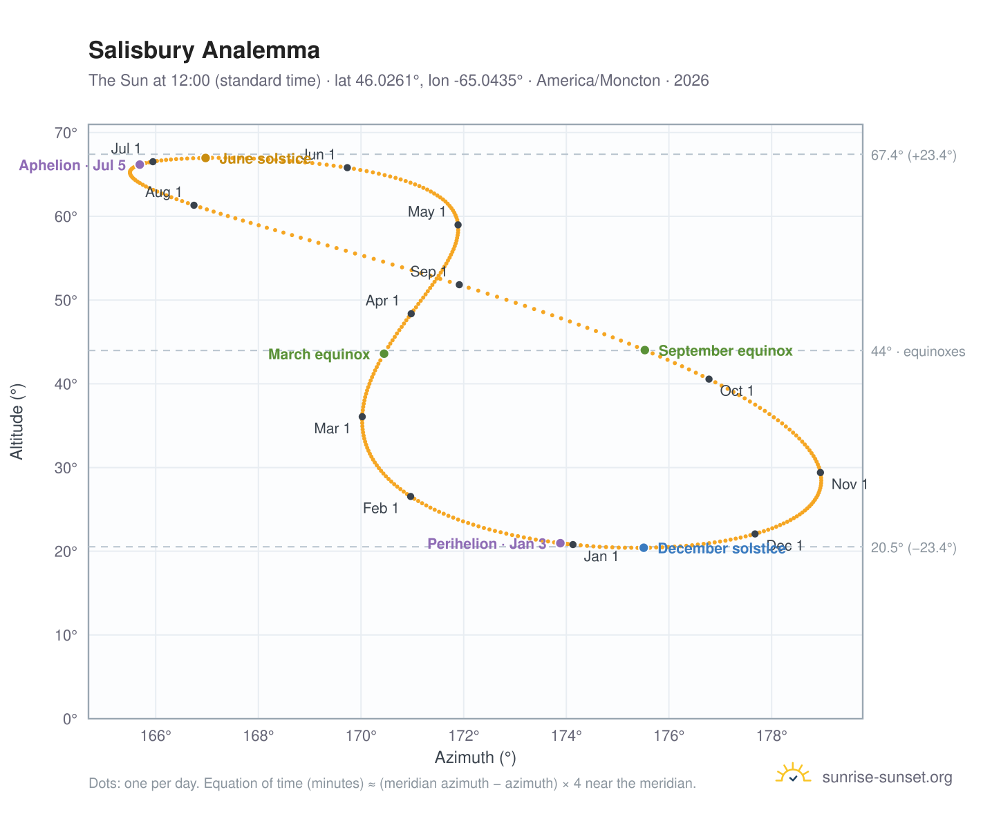 Salisbury analemma chart: the Sun at 12:00 (standard time) through the year