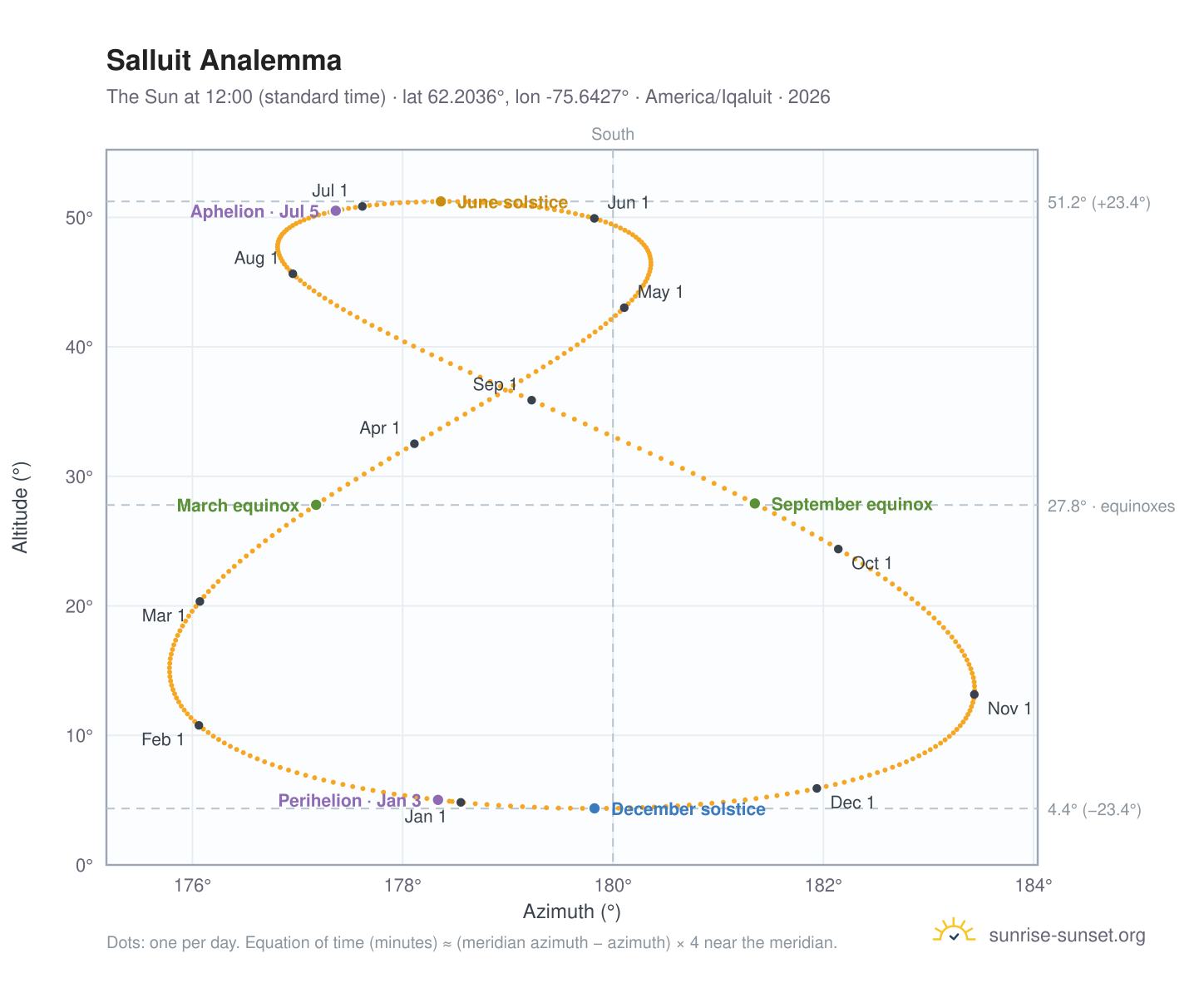 Salluit analemma chart: the Sun at 12:00 (standard time) through the year