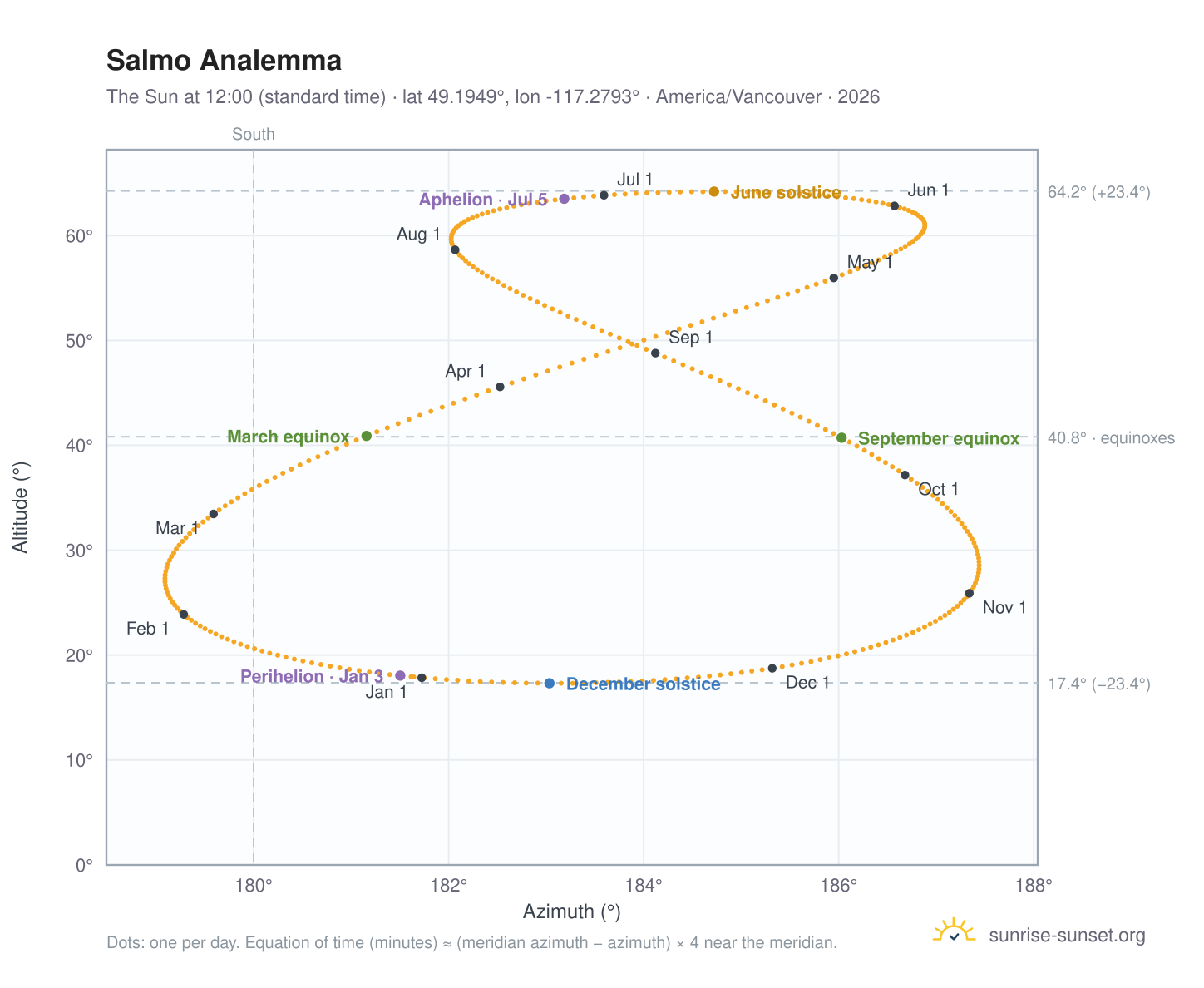 Salmo analemma chart: the Sun at 12:00 (standard time) through the year