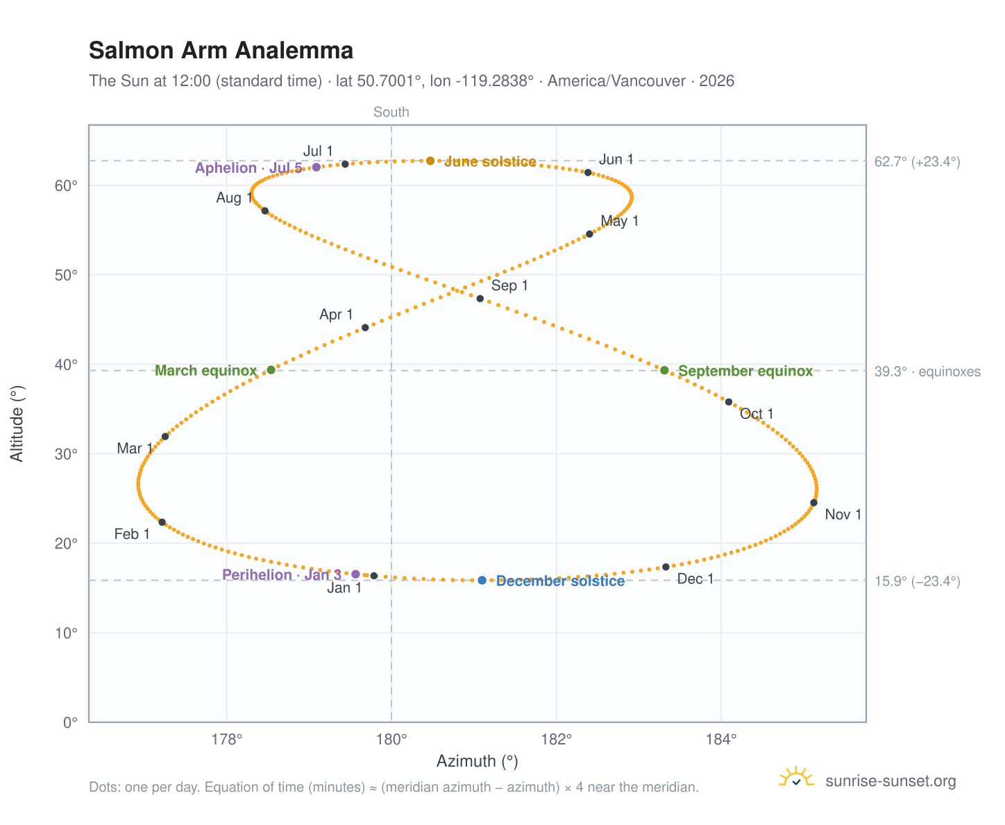 Salmon Arm analemma chart: the Sun at 12:00 (standard time) through the year