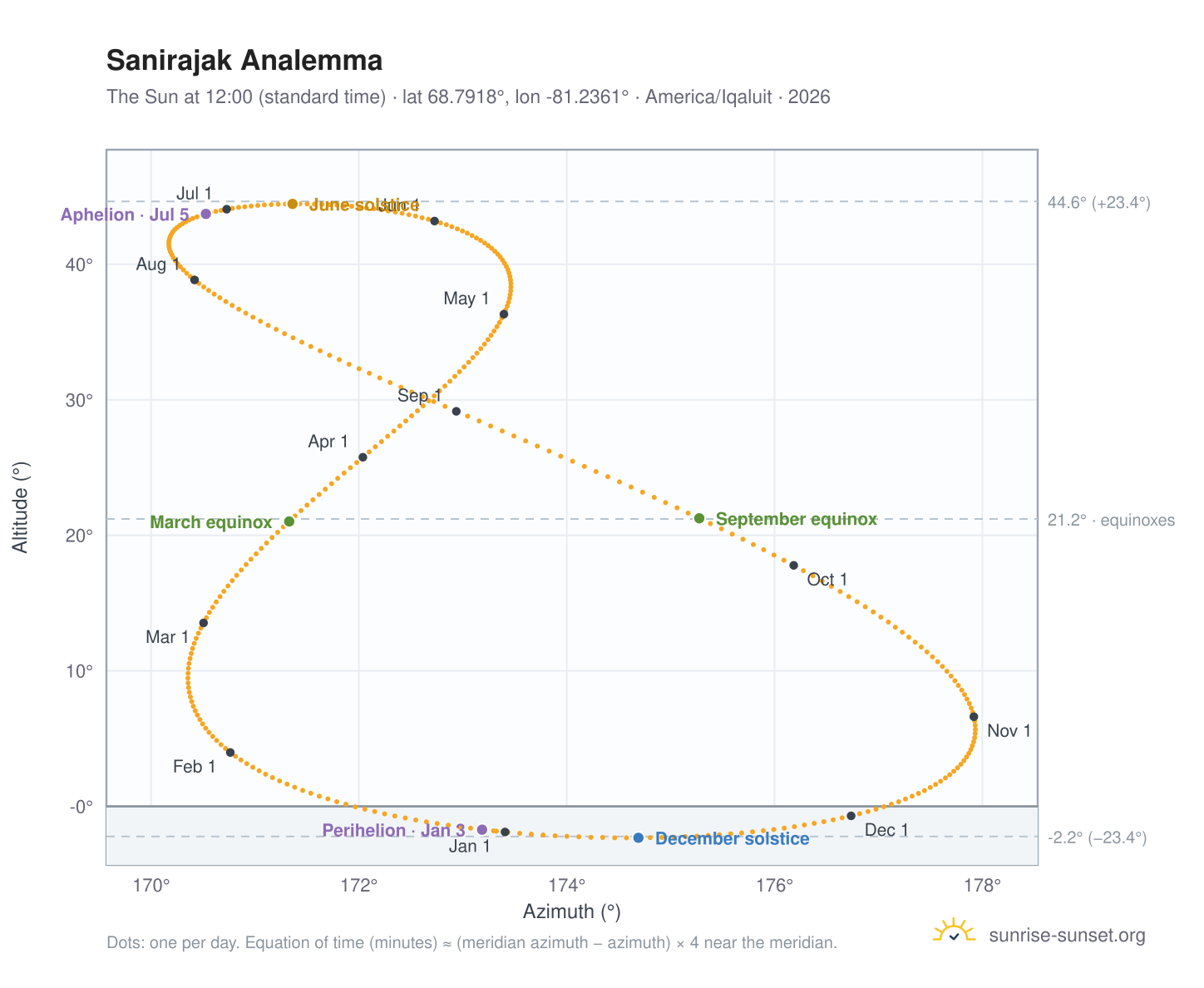 Sanirajak analemma chart: the Sun at 12:00 (standard time) through the year