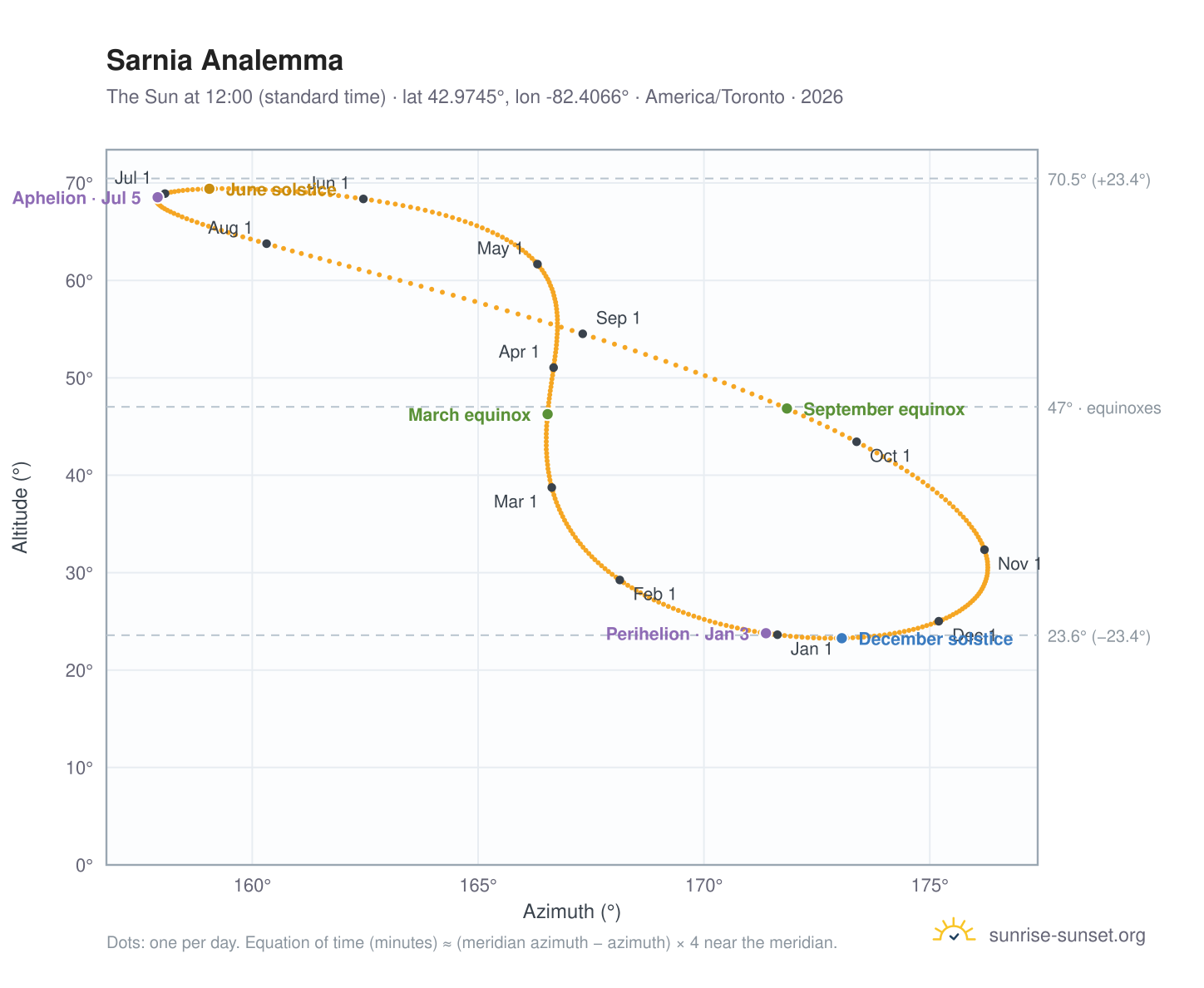 Sarnia analemma chart: the Sun at 12:00 (standard time) through the year