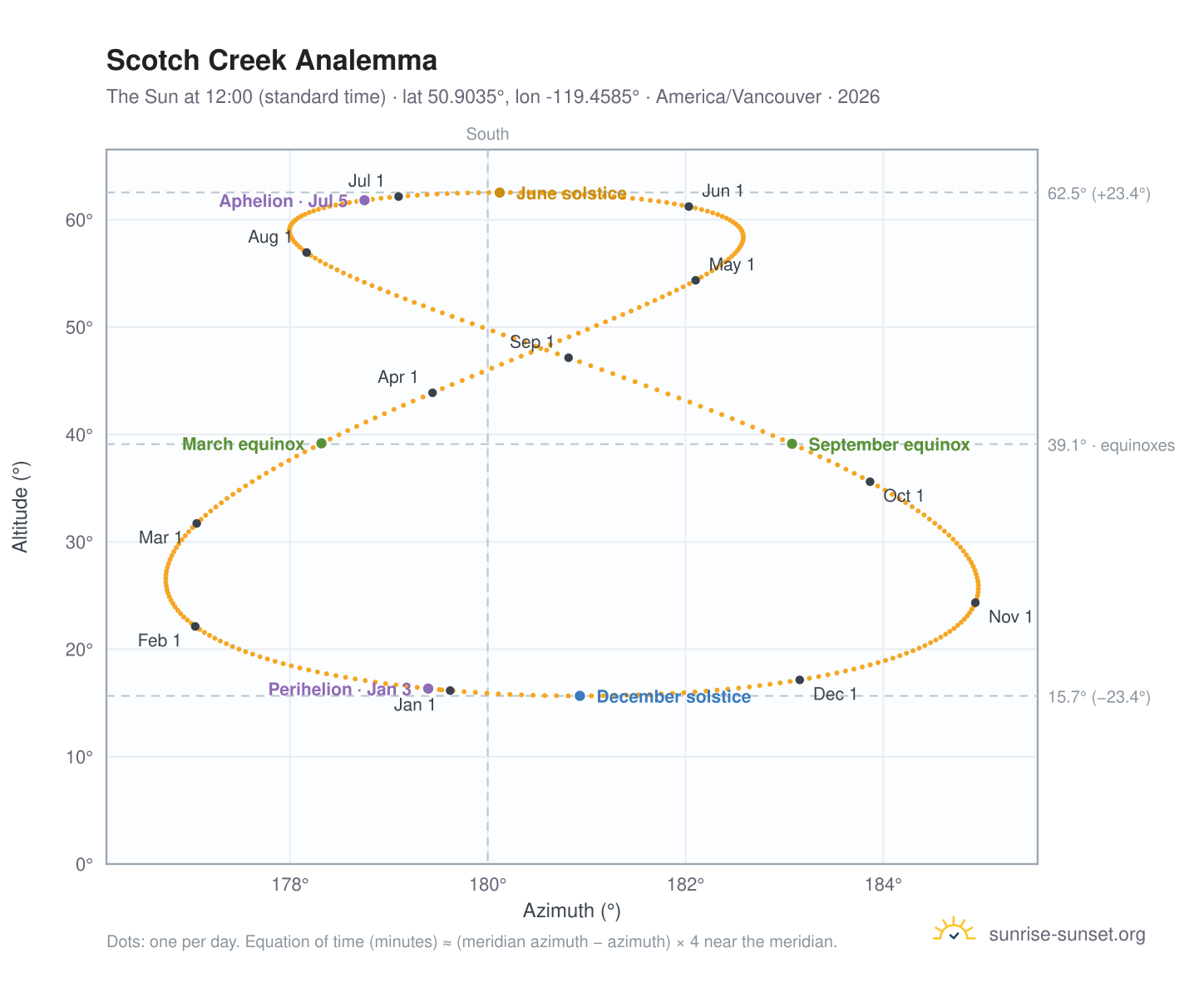 Scotch Creek analemma chart: the Sun at 12:00 (standard time) through the year