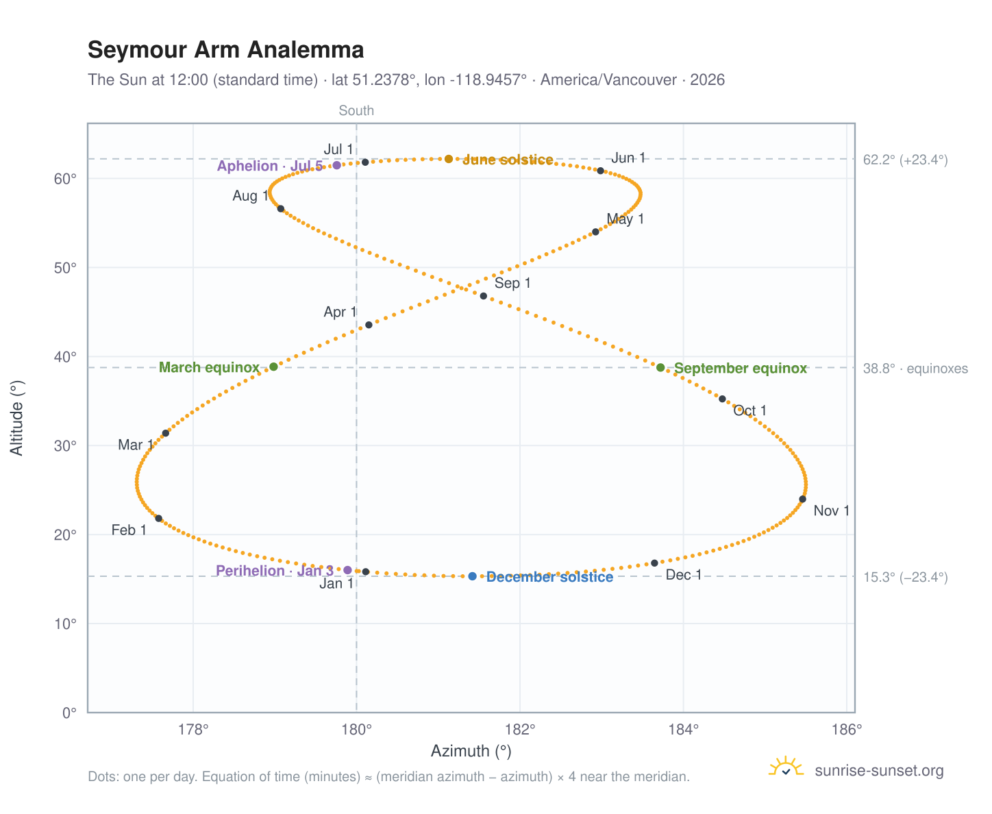 Seymour Arm analemma chart: the Sun at 12:00 (standard time) through the year