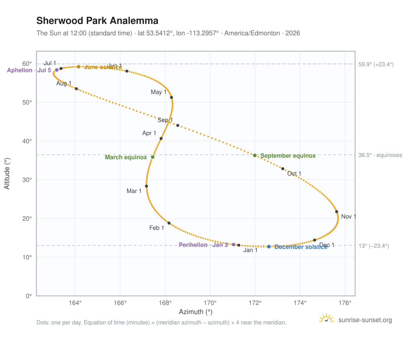 Sherwood Park analemma chart: the Sun at 12:00 (standard time) through the year