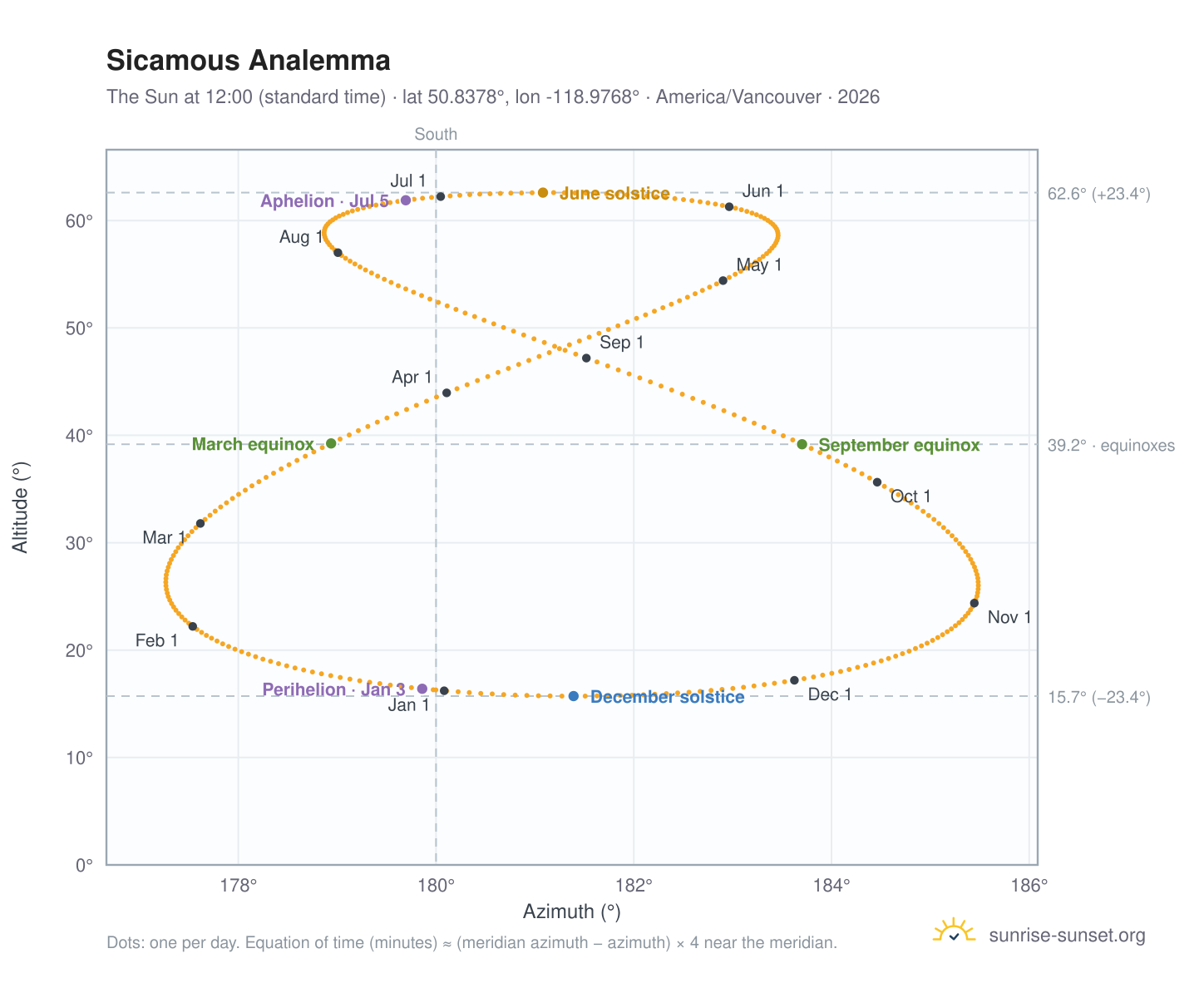 Sicamous analemma chart: the Sun at 12:00 (standard time) through the year