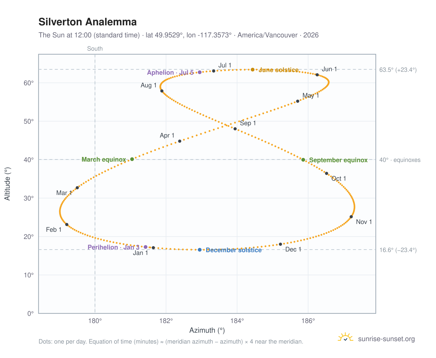 Silverton analemma chart: the Sun at 12:00 (standard time) through the year