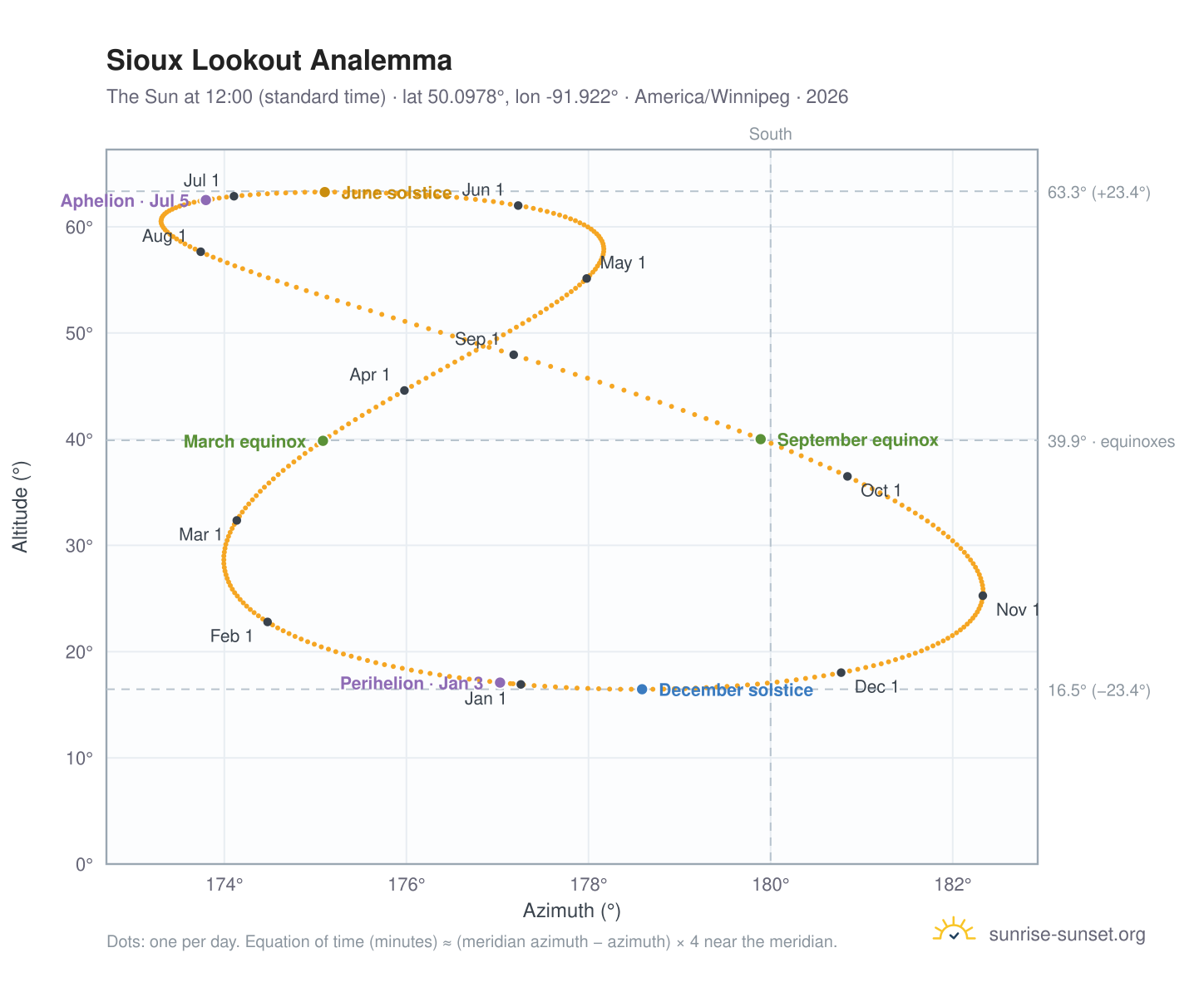 Sioux Lookout analemma chart: the Sun at 12:00 (standard time) through the year