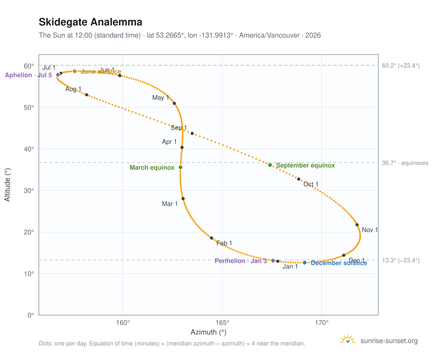 Skidegate analemma chart: the Sun at 12:00 (standard time) through the year