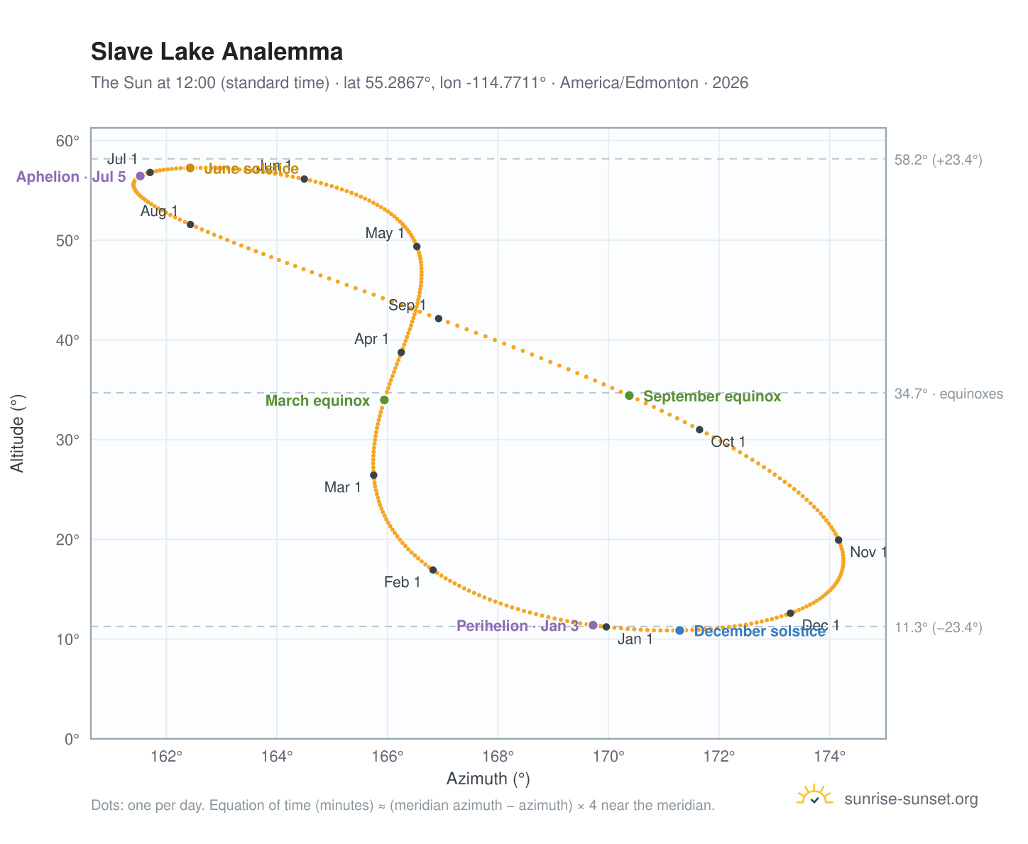 Slave Lake analemma chart: the Sun at 12:00 (standard time) through the year