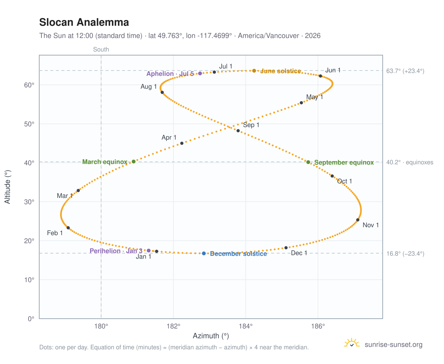Slocan analemma chart: the Sun at 12:00 (standard time) through the year