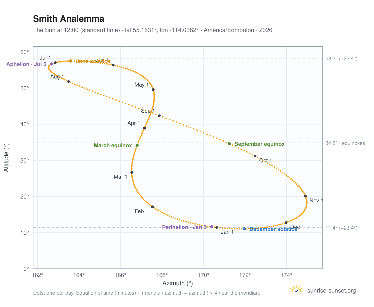 Smith analemma chart: the Sun at 12:00 (standard time) through the year
