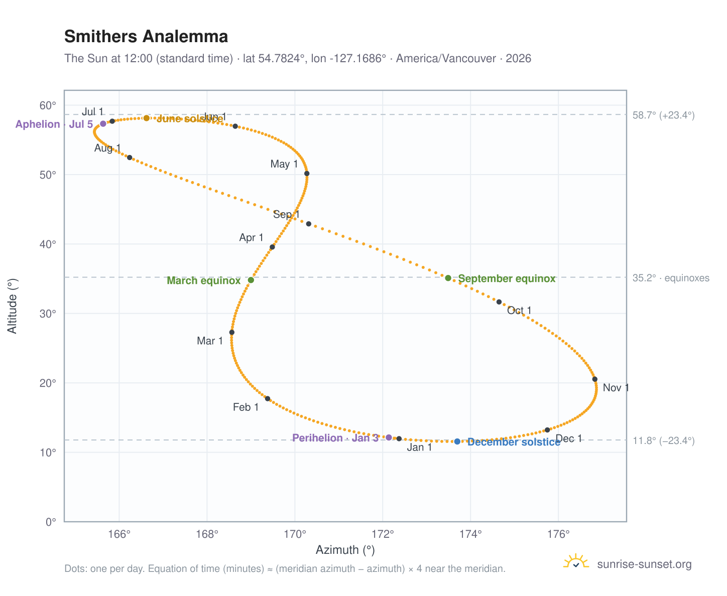 Smithers analemma chart: the Sun at 12:00 (standard time) through the year