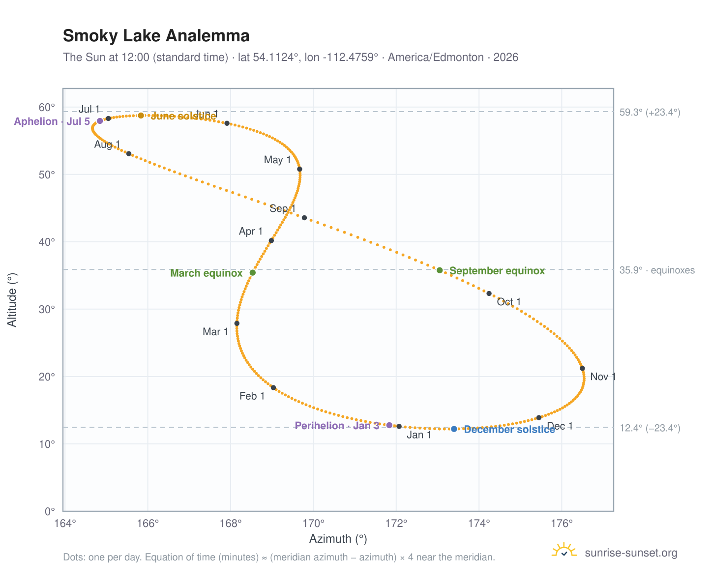 Smoky Lake analemma chart: the Sun at 12:00 (standard time) through the year